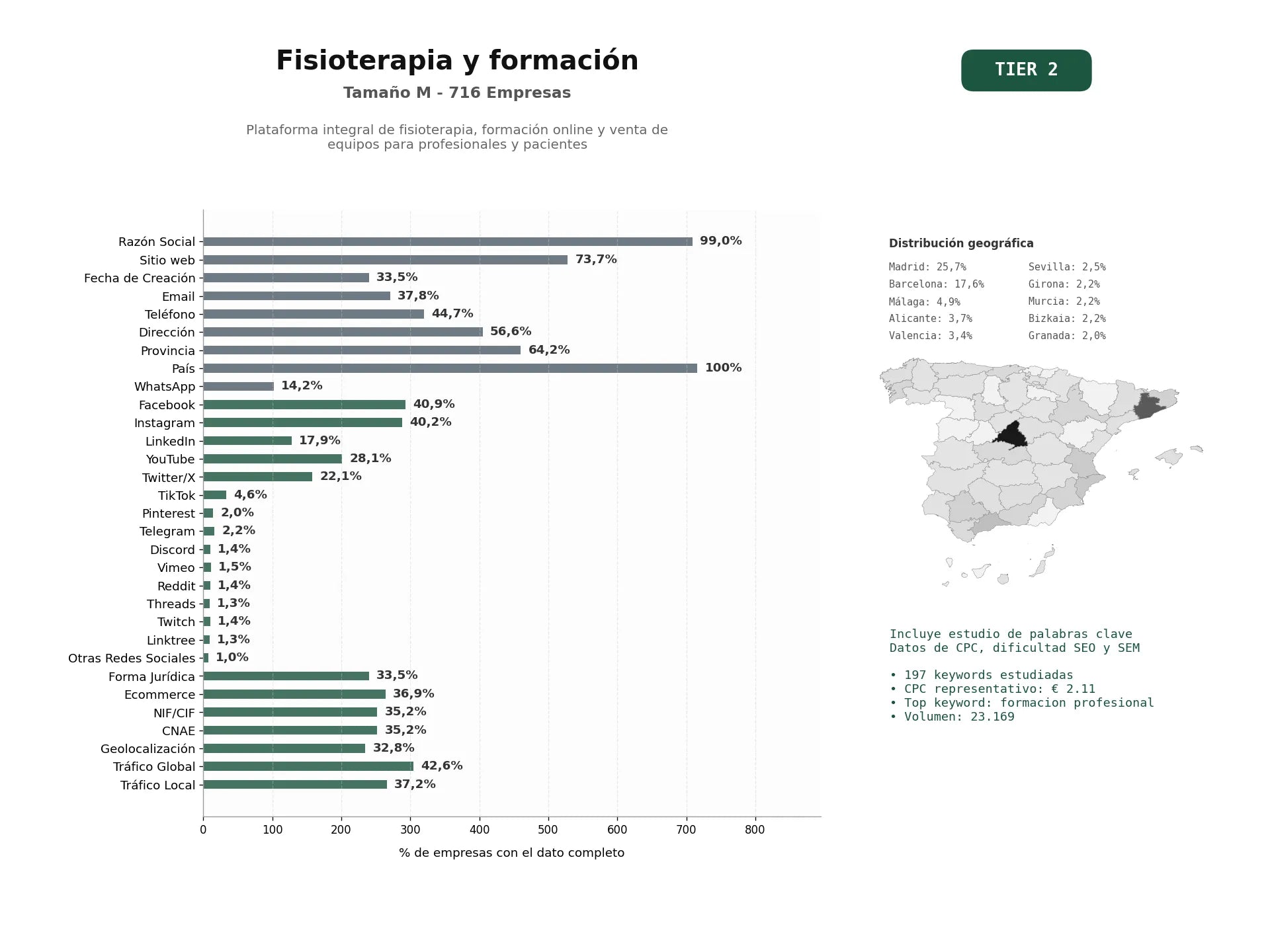 estudios de palabras clave, trafico web y datos de redes cosiales de Plataforma integral de fisioterapia, formación online y venta de equipos para profesionales y pacientes
