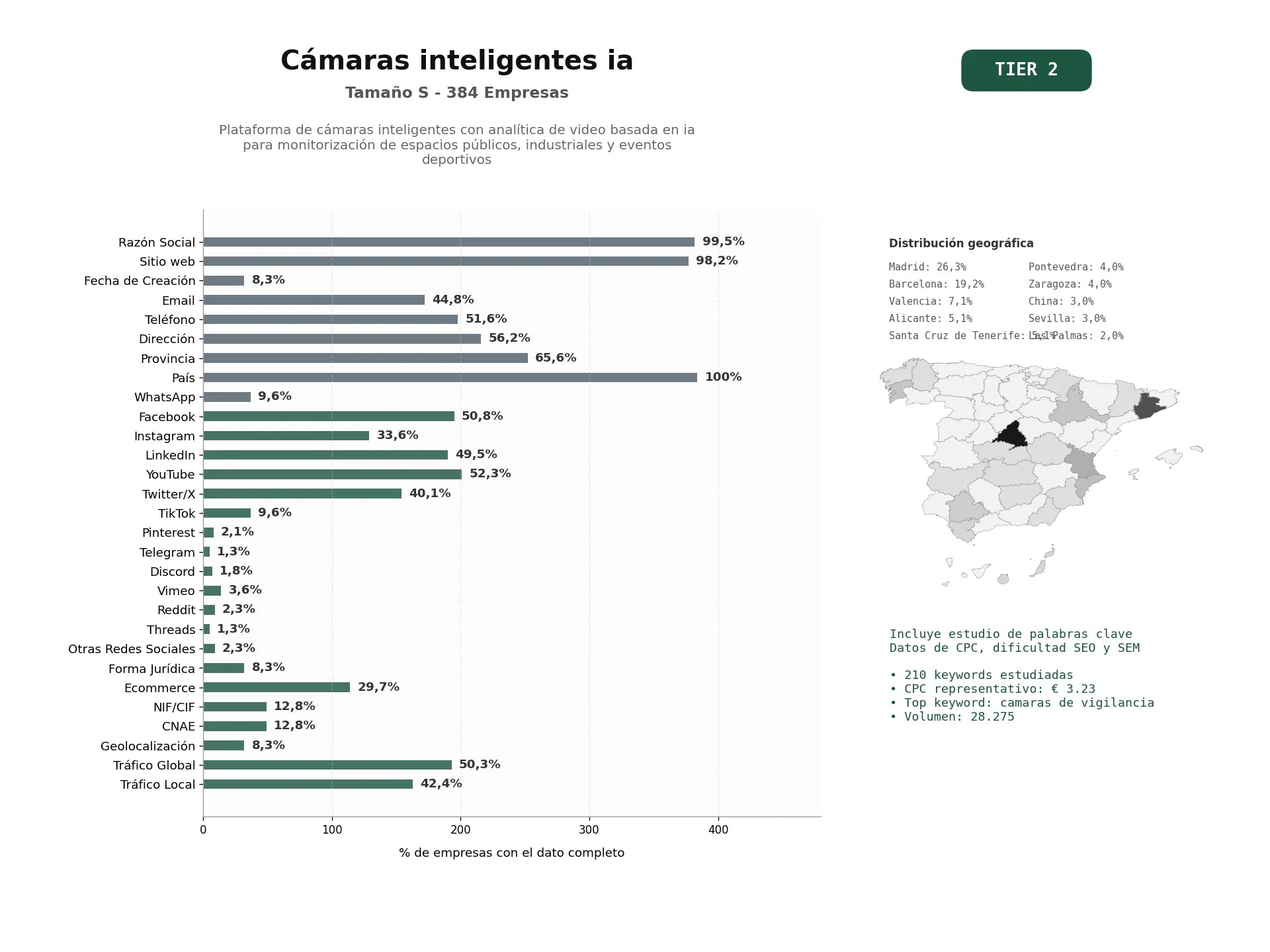 estudios de palabras clave, trafico web y datos de redes cosiales de Plataforma de cámaras inteligentes con analítica de video basada en IA para monitorización de espacios públicos, industriales y eventos deportivos