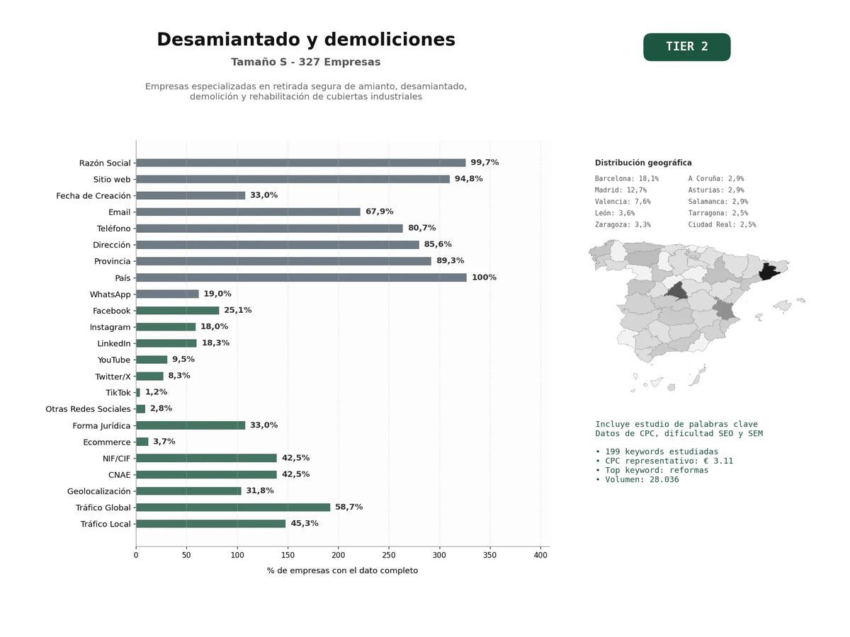 estudios de palabras clave, trafico web y datos de redes cosiales de Empresas especializadas en retirada segura de amianto, desamiantado, demolición y rehabilitación de cubiertas industriales