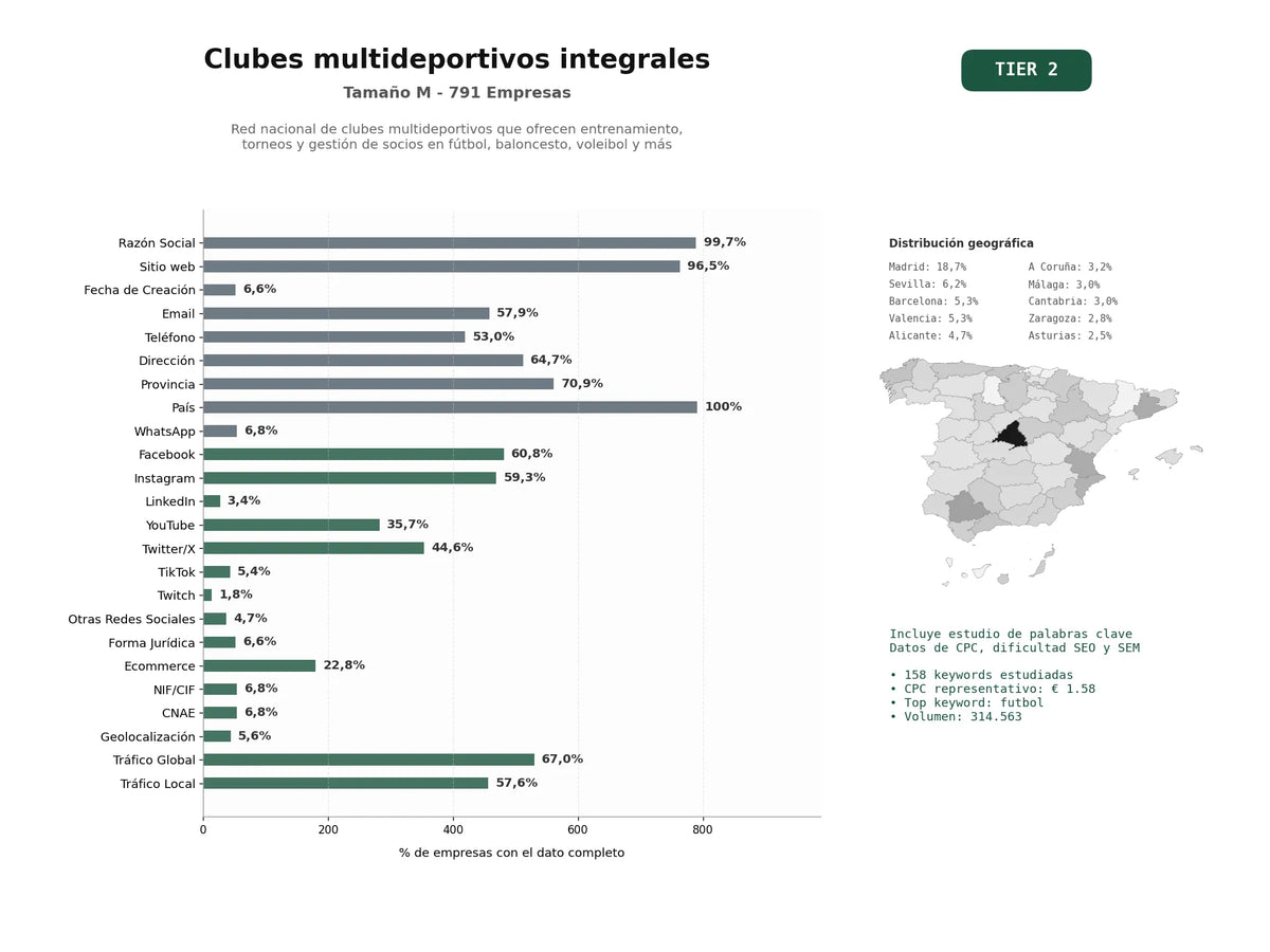 estudios de palabras clave, trafico web y datos de redes cosiales de Red nacional de clubes multideportivos que ofrecen entrenamiento, torneos y gestión de socios en fútbol, baloncesto, voleibol y más