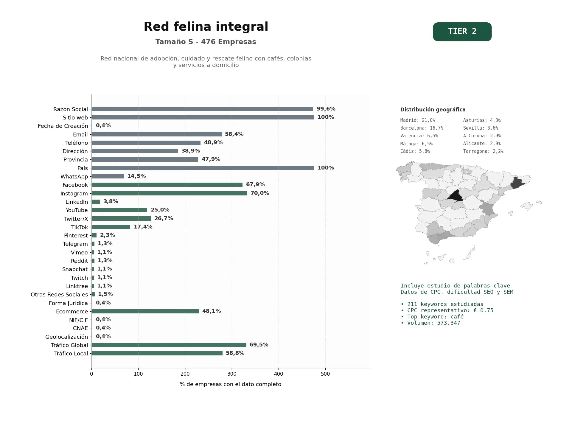 estudios de palabras clave, trafico web y datos de redes cosiales de Red nacional de adopción, cuidado y rescate felino con cafés, colonias y servicios a domicilio