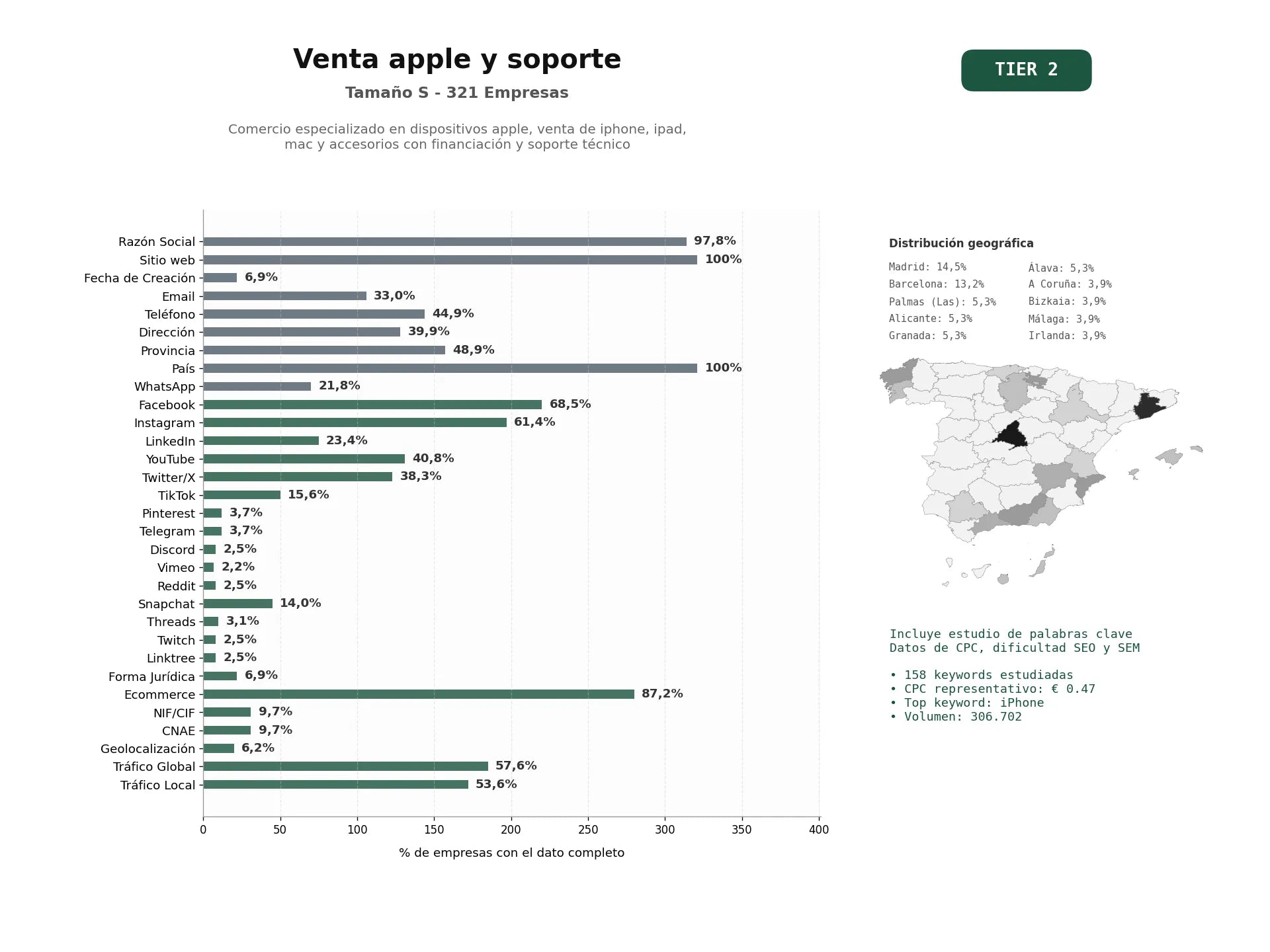 estudios de palabras clave, trafico web y datos de redes cosiales de Comercio especializado en dispositivos Apple, venta de iPhone, iPad, Mac y accesorios con financiación y soporte técnico
