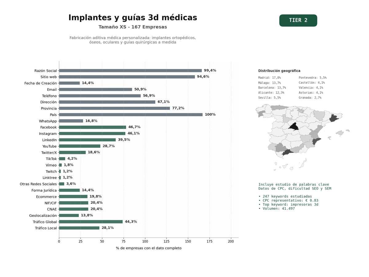estudios de palabras clave, trafico web y datos de redes cosiales de Fabricación aditiva médica personalizada: implantes ortopédicos, óseos, oculares y guías quirúrgicas a medida