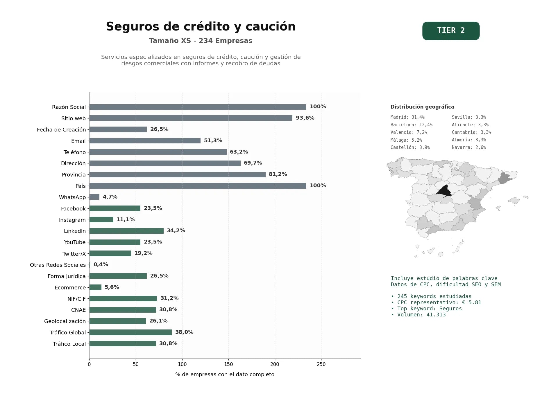 estudios de palabras clave, trafico web y datos de redes cosiales de Servicios especializados en seguros de crédito, caución y gestión de riesgos comerciales con informes y recobro de deudas