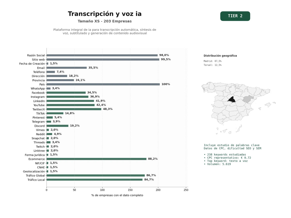 estudios de palabras clave, trafico web y datos de redes cosiales de Plataforma integral de IA para transcripción automática, síntesis de voz, subtitulado y generación de contenido audiovisual