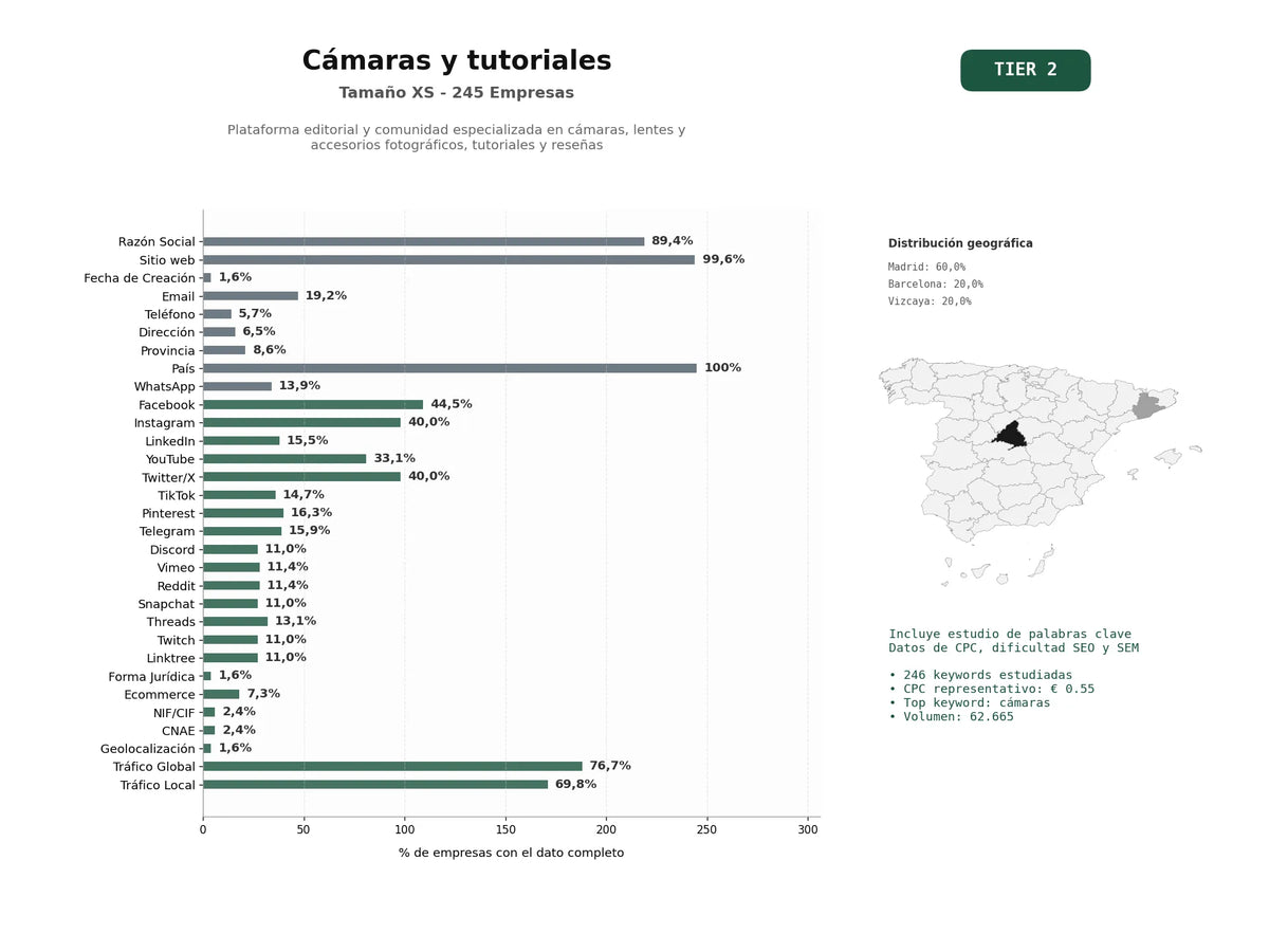 estudios de palabras clave, trafico web y datos de redes cosiales de Plataforma editorial y comunidad especializada en cámaras, lentes y accesorios fotográficos, tutoriales y reseñas