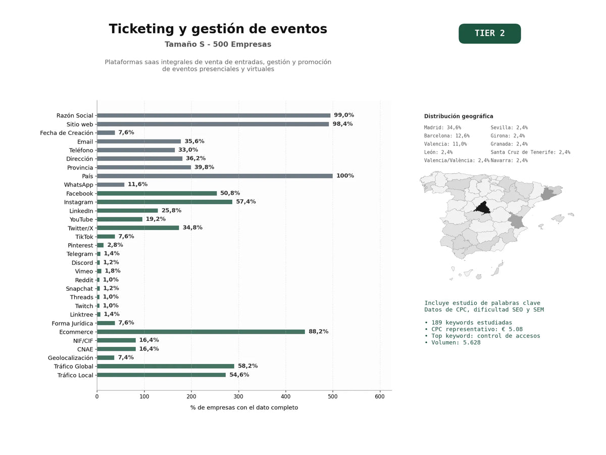 estudios de palabras clave, trafico web y datos de redes cosiales de Plataformas SaaS integrales de venta de entradas, gestión y promoción de eventos presenciales y virtuales