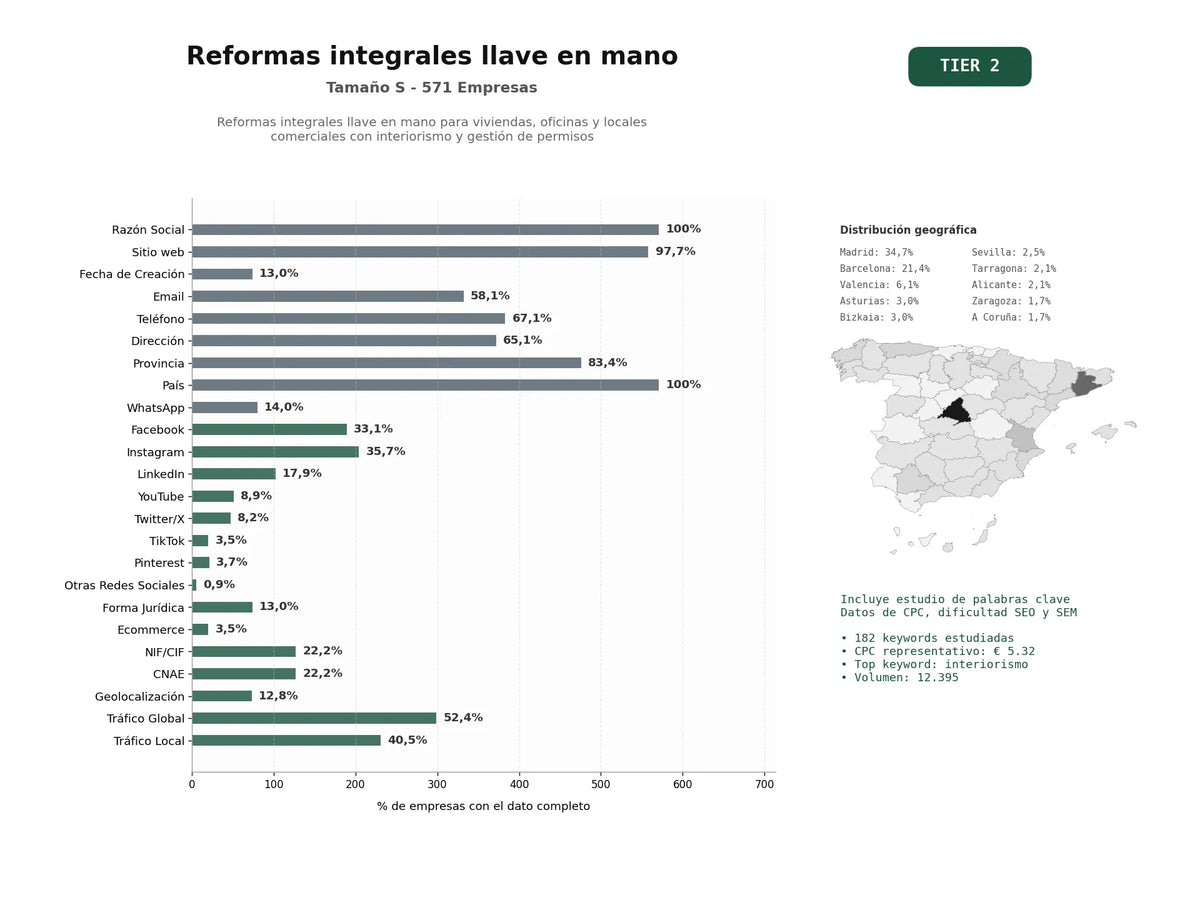 estudios de palabras clave, trafico web y datos de redes cosiales de Reformas integrales llave en mano para viviendas, oficinas y locales comerciales con interiorismo y gestión de permisos