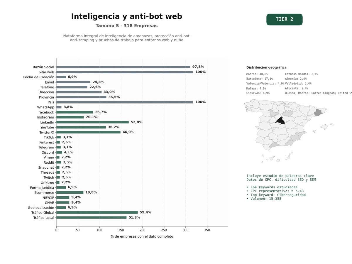 estudios de palabras clave, trafico web y datos de redes cosiales de Plataforma integral de inteligencia de amenazas, protección anti‑bot, anti‑scraping y pruebas de trabajo para entornos web y nube