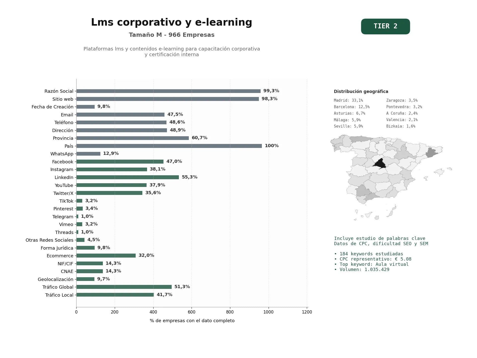 estudios de palabras clave, trafico web y datos de redes cosiales de Plataformas LMS y contenidos e‑learning para capacitación corporativa y certificación interna