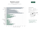 estudios de palabras clave, trafico web y datos de redes cosiales de Identificación biométrica y control de accesos para gobiernos, empresas y salud.