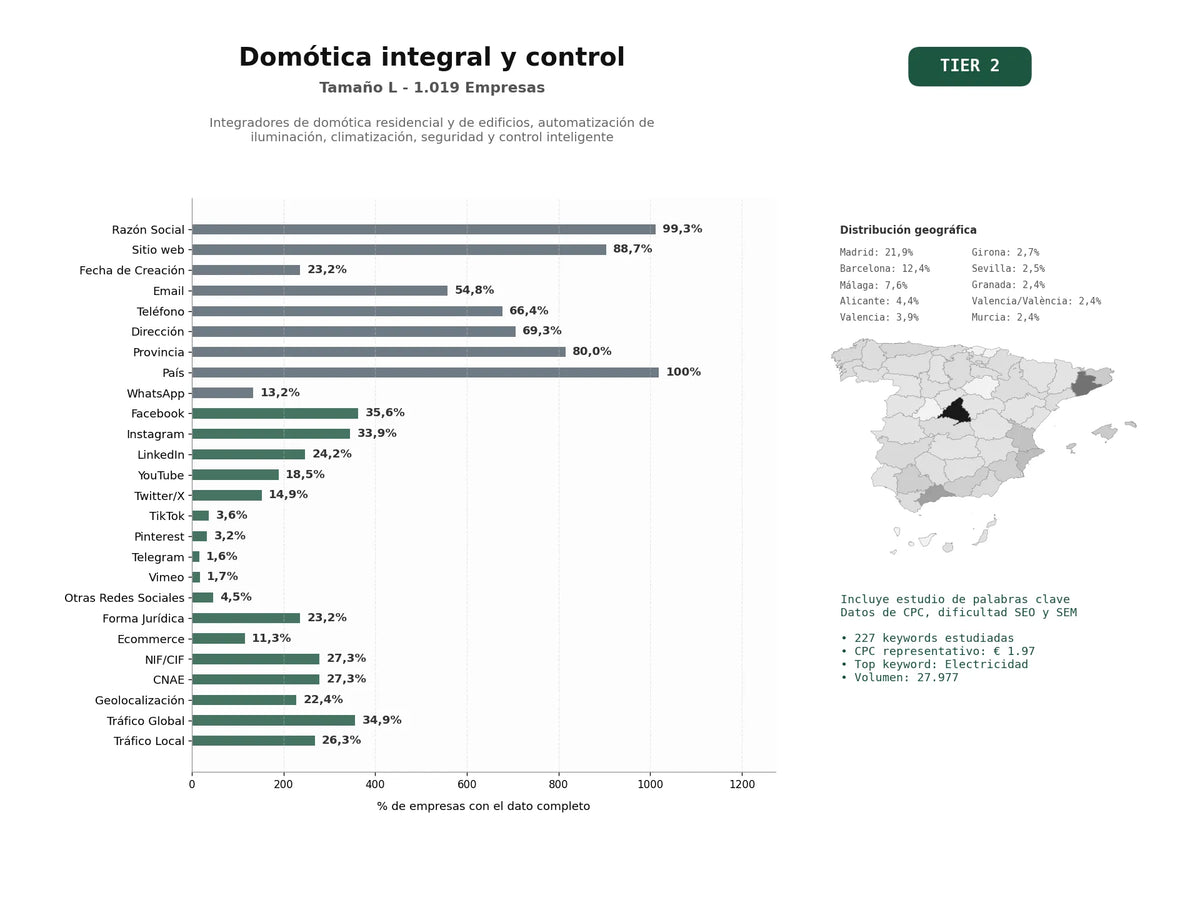 estudios de palabras clave, trafico web y datos de redes cosiales de Integradores de domótica residencial y de edificios, automatización de iluminación, climatización, seguridad y control inteligente