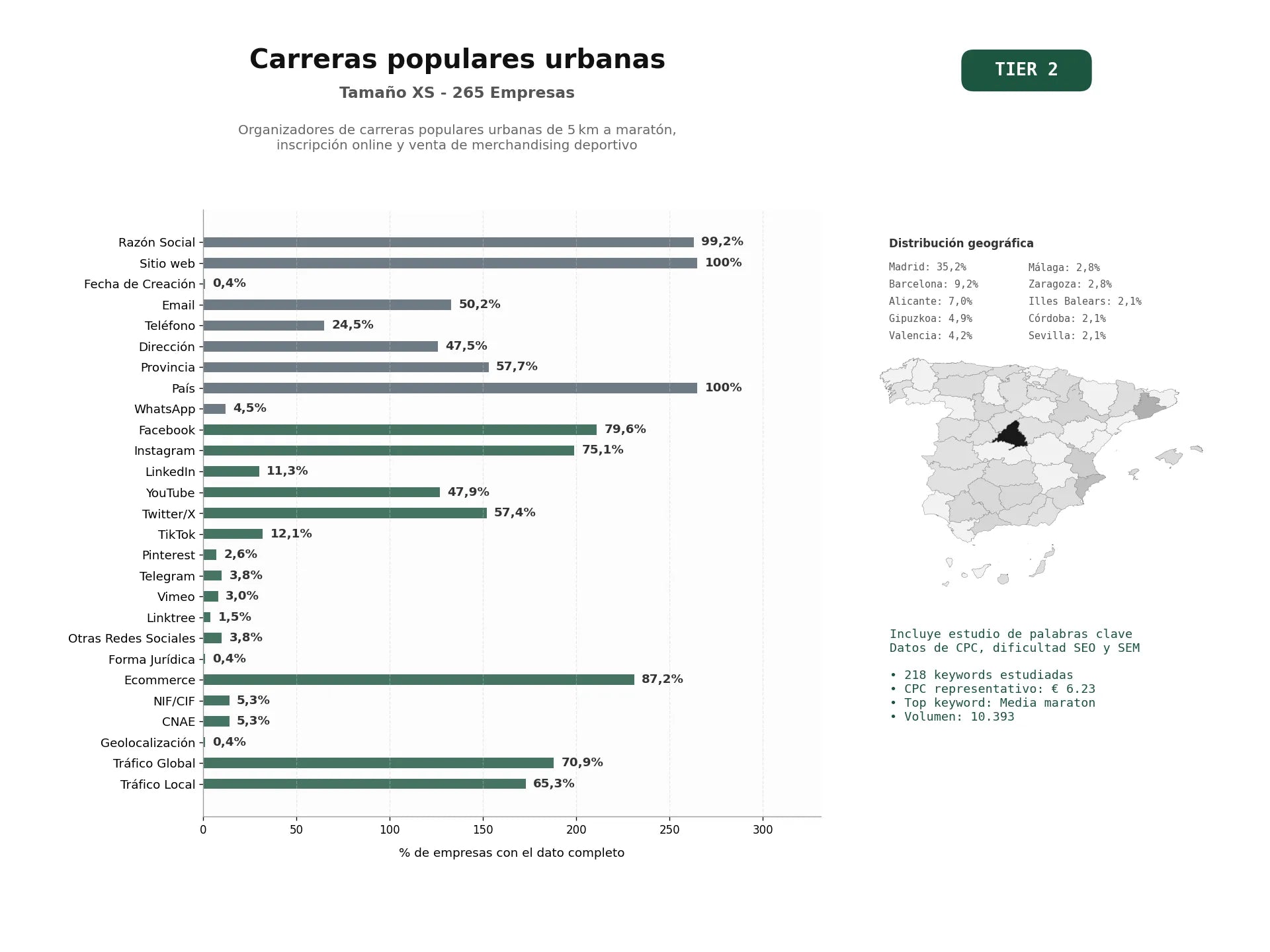 estudios de palabras clave, trafico web y datos de redes cosiales de Organizadores de carreras populares urbanas de 5 km a maratón, inscripción online y venta de merchandising deportivo