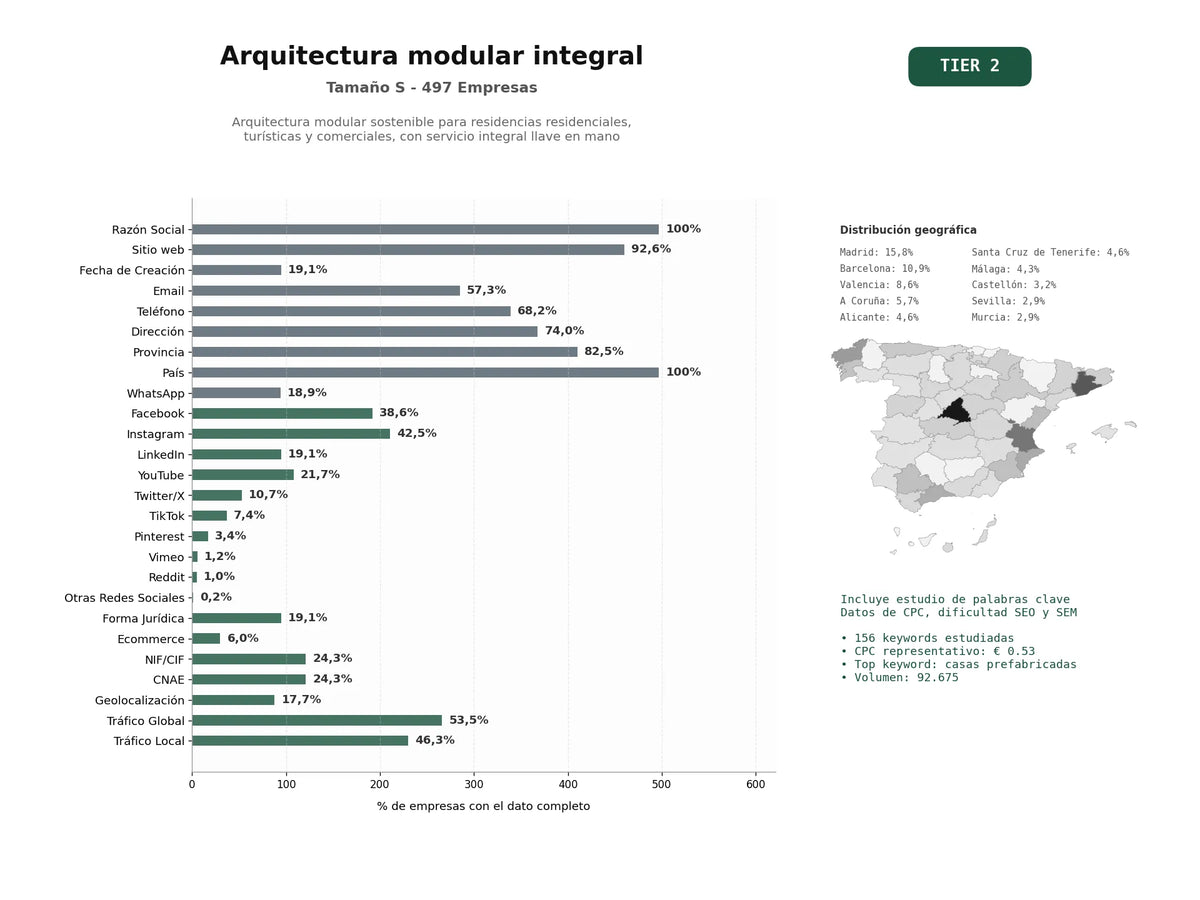 estudios de palabras clave, trafico web y datos de redes cosiales de Arquitectura modular sostenible para residencias residenciales, turísticas y comerciales, con servicio integral llave en mano