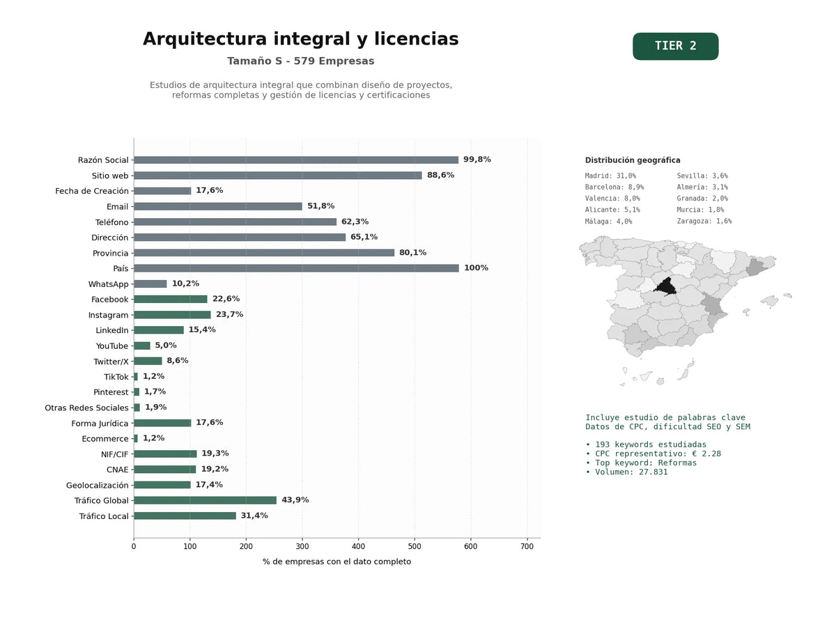 estudios de palabras clave, trafico web y datos de redes cosiales de Estudios de arquitectura integral que combinan diseño de proyectos, reformas completas y gestión de licencias y certificaciones