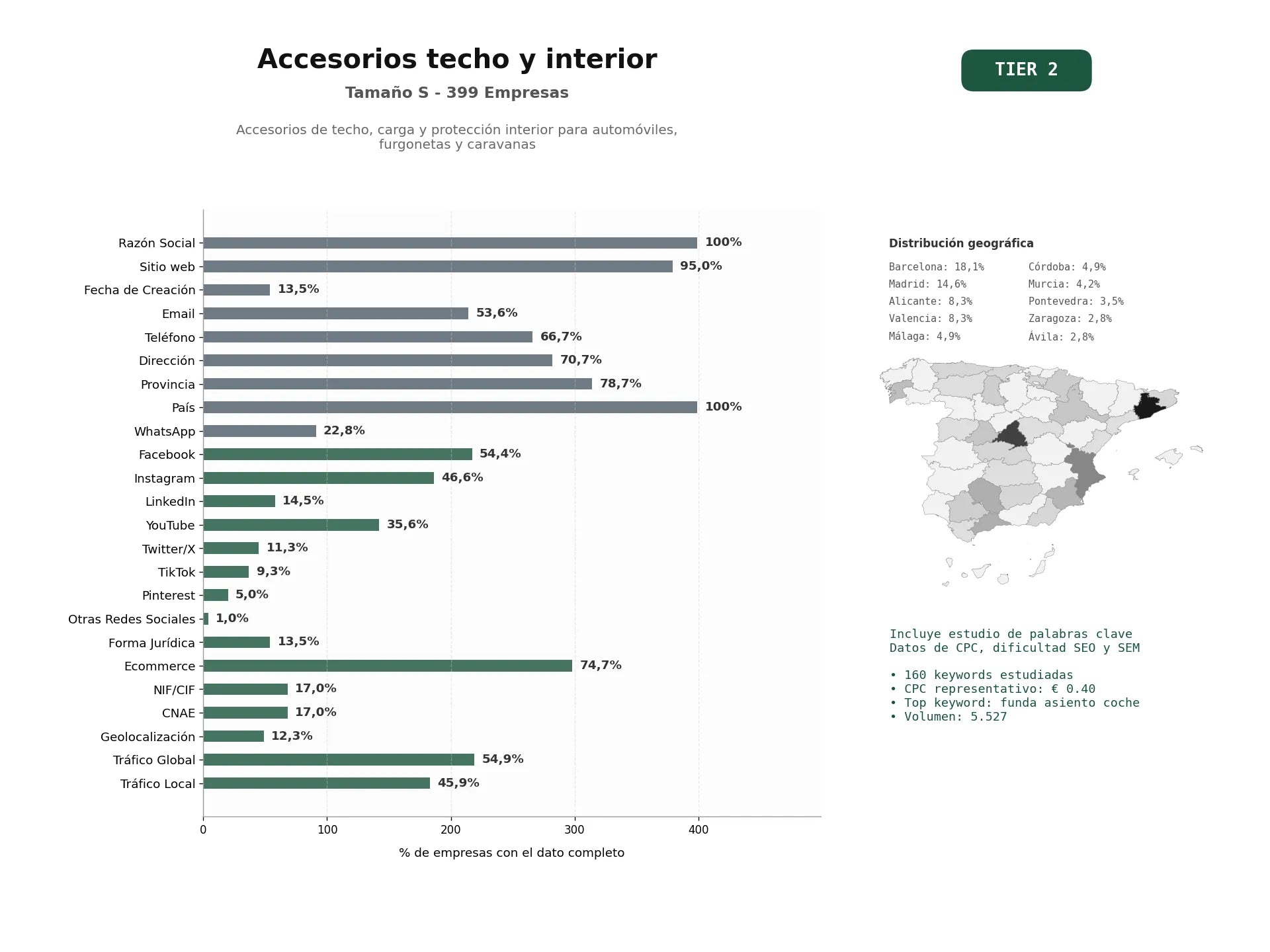 estudios de palabras clave, trafico web y datos de redes cosiales de Accesorios de techo, carga y protección interior para automóviles, furgonetas y caravanas