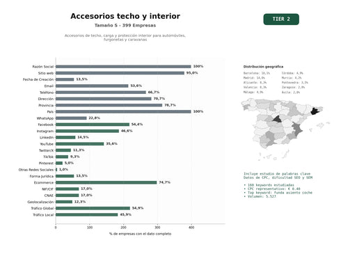 estudios de palabras clave, trafico web y datos de redes cosiales de Accesorios de techo, carga y protección interior para automóviles, furgonetas y caravanas