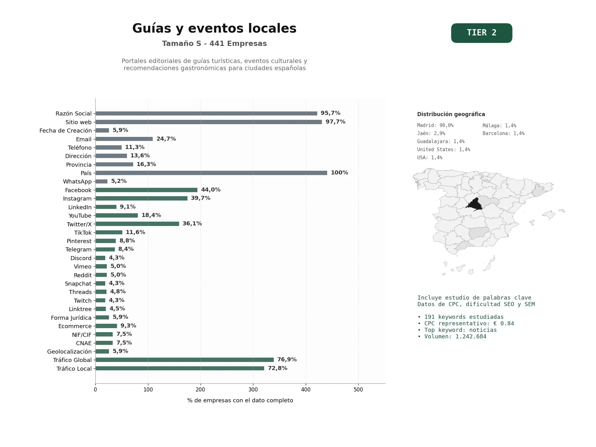 estudios de palabras clave, trafico web y datos de redes cosiales de Portales editoriales de guías turísticas, eventos culturales y recomendaciones gastronómicas para ciudades españolas