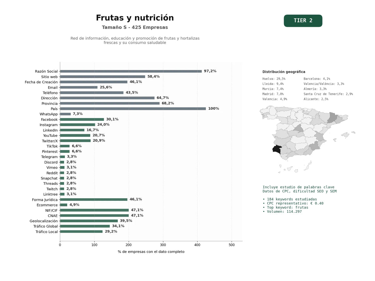 estudios de palabras clave, trafico web y datos de redes cosiales de Red de información, educación y promoción de frutas y hortalizas frescas y su consumo saludable