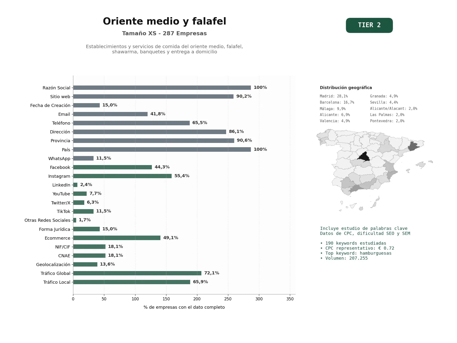 estudios de palabras clave, trafico web y datos de redes cosiales de Establecimientos y servicios de comida del Oriente Medio, falafel, shawarma, banquetes y entrega a domicilio