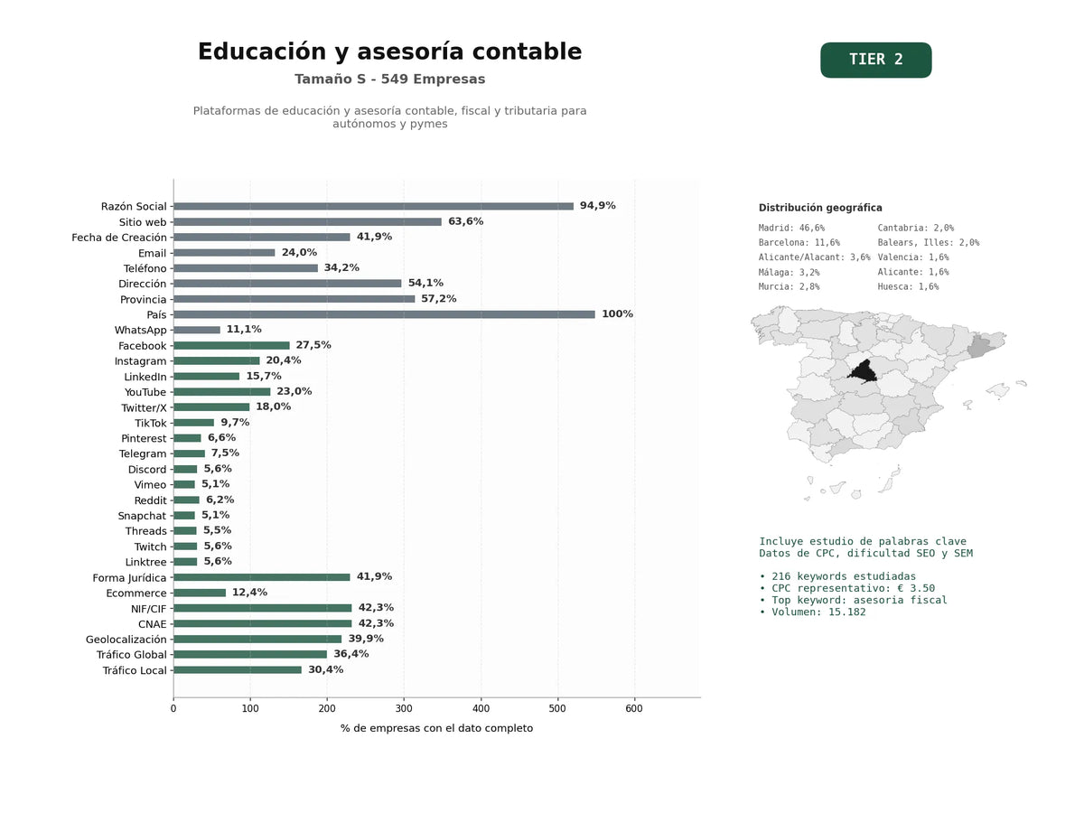 estudios de palabras clave, trafico web y datos de redes cosiales de Plataformas de educación y asesoría contable, fiscal y tributaria para autónomos y pymes