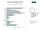 estudios de palabras clave, trafico web y datos de redes cosiales de Servicios de reparación y mantenimiento de dispositivos móviles, tablets y equipos informáticos, con venta de accesorios y atención a domicilio