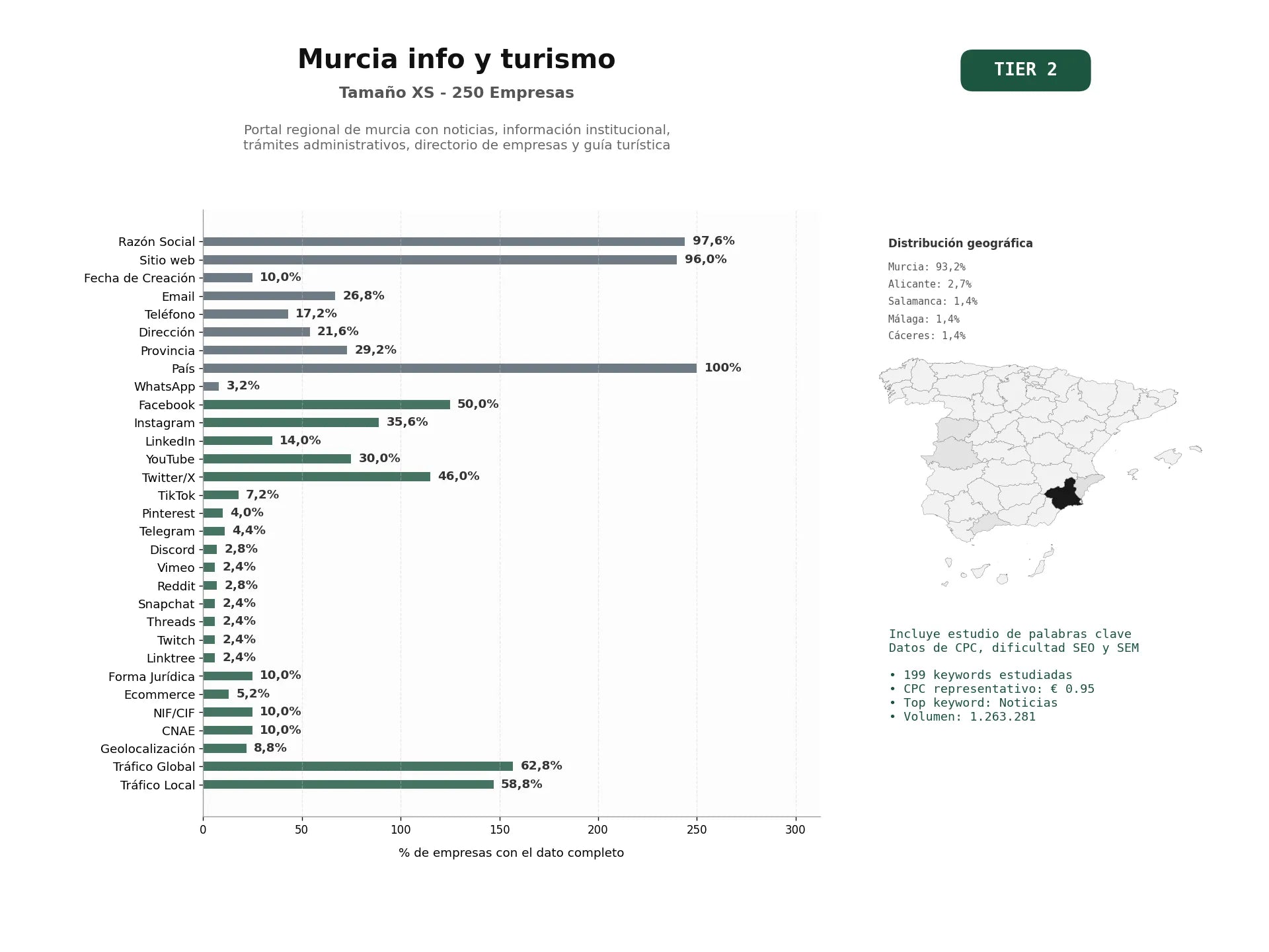estudios de palabras clave, trafico web y datos de redes cosiales de Portal regional de Murcia con noticias, información institucional, trámites administrativos, directorio de empresas y guía turística