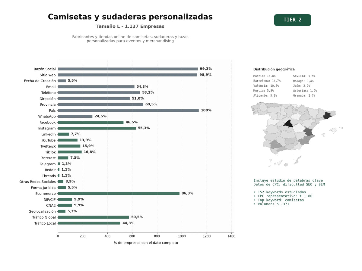 estudios de palabras clave, trafico web y datos de redes cosiales de Fabricantes y tiendas online de camisetas, sudaderas y tazas personalizadas para eventos y merchandising