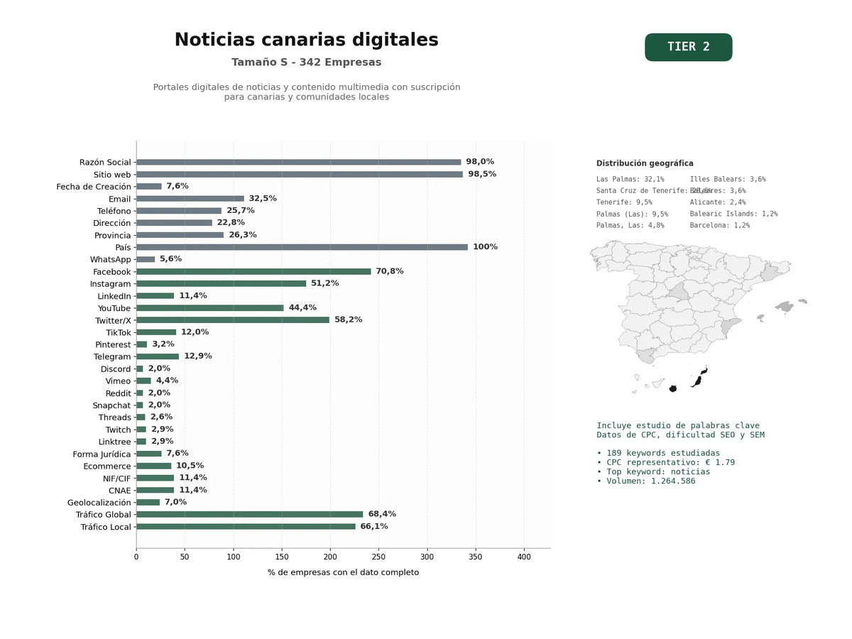 estudios de palabras clave, trafico web y datos de redes cosiales de Portales digitales de noticias y contenido multimedia con suscripción para Canarias y comunidades locales