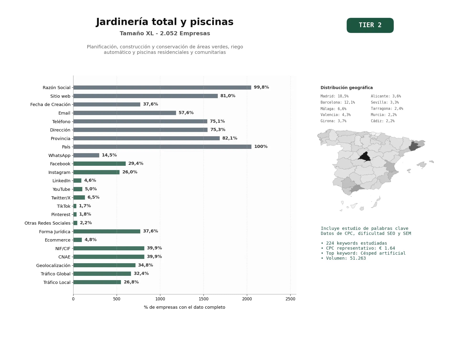 estudios de palabras clave, trafico web y datos de redes cosiales de Planificación, construcción y conservación de áreas verdes, riego automático y piscinas residenciales y comunitarias