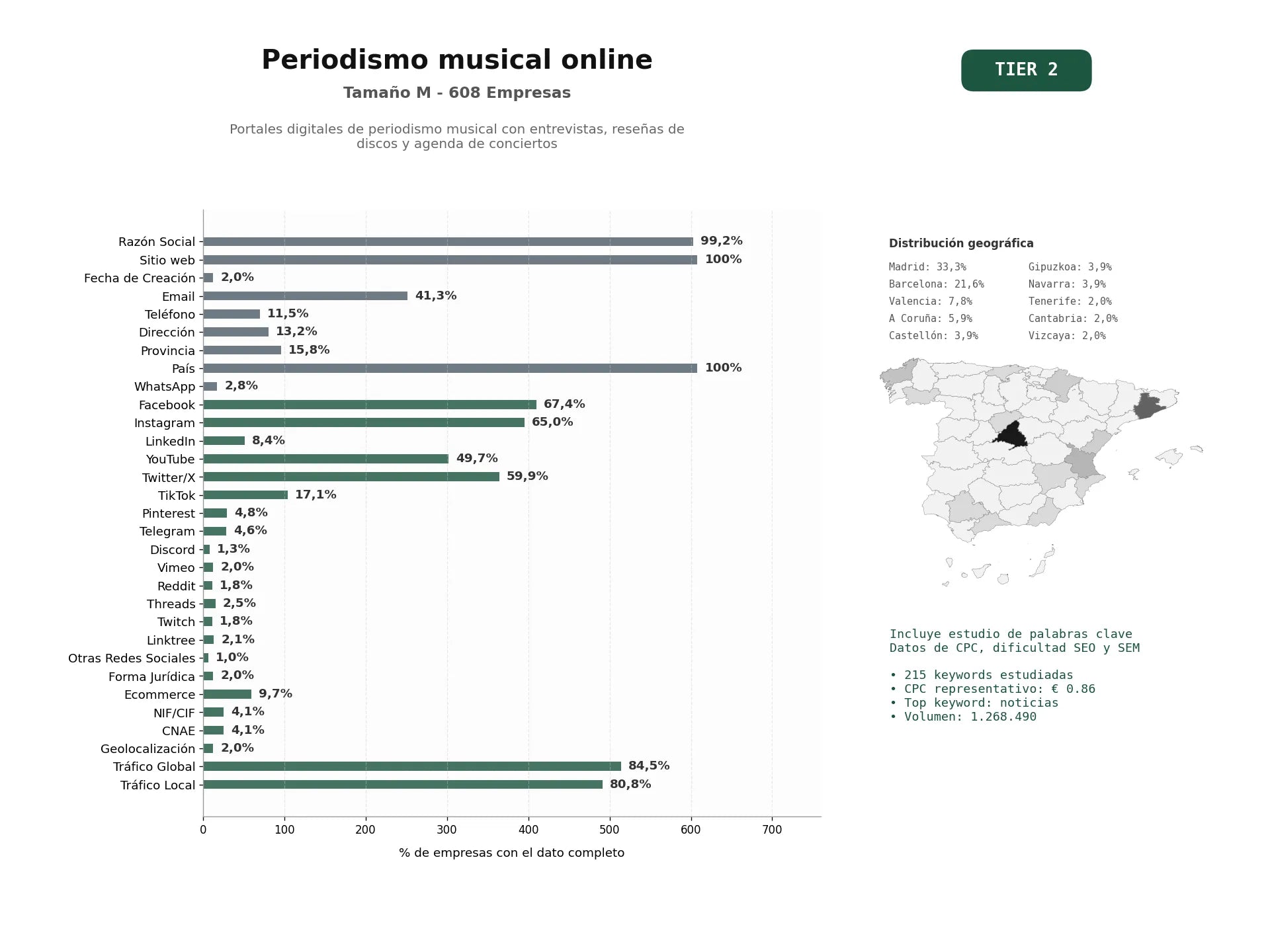 estudios de palabras clave, trafico web y datos de redes cosiales de Portales digitales de periodismo musical con entrevistas, reseñas de discos y agenda de conciertos