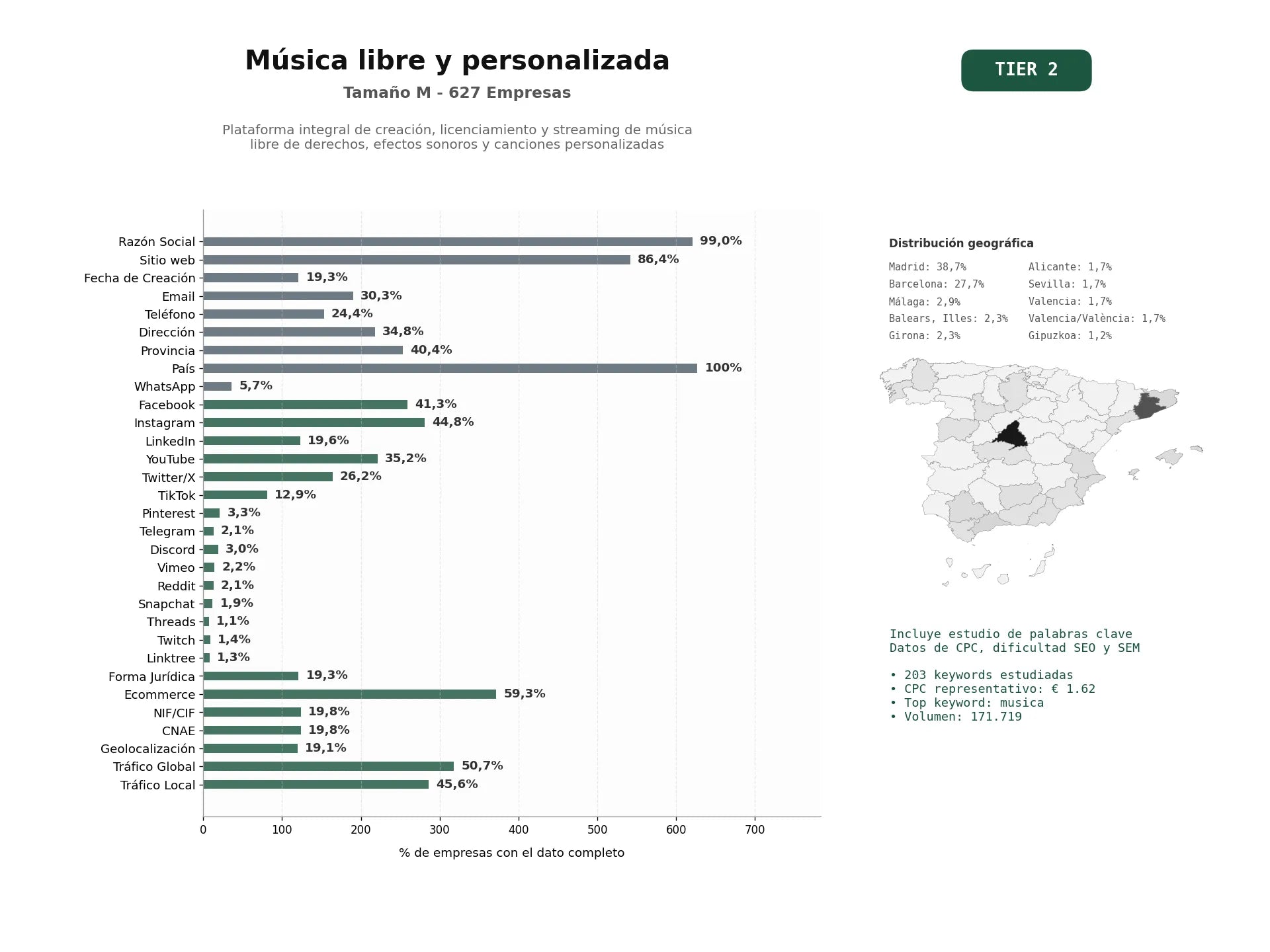 estudios de palabras clave, trafico web y datos de redes cosiales de Plataforma integral de creación, licenciamiento y streaming de música libre de derechos, efectos sonoros y canciones personalizadas