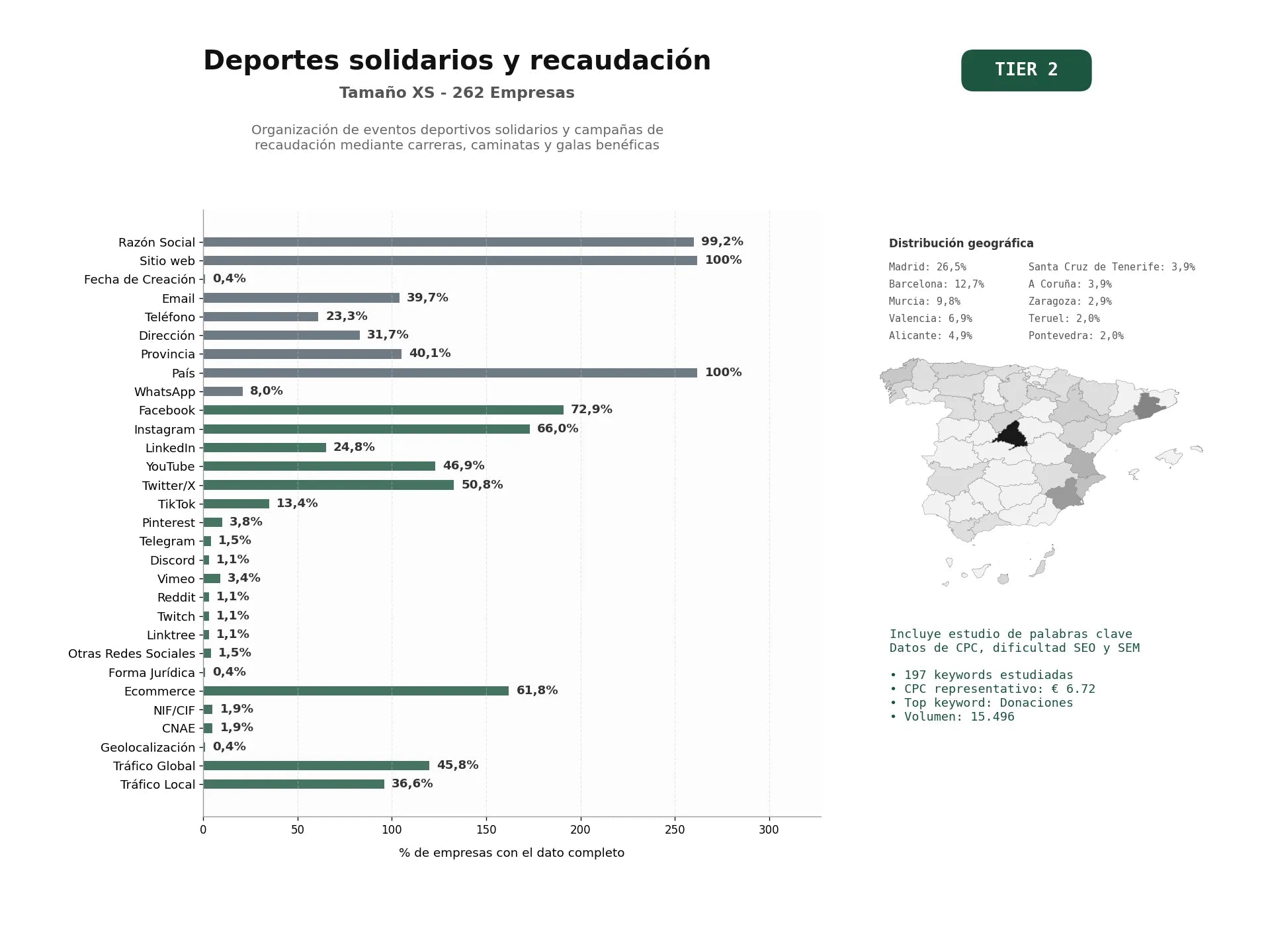 estudios de palabras clave, trafico web y datos de redes cosiales de Organización de eventos deportivos solidarios y campañas de recaudación mediante carreras, caminatas y galas benéficas