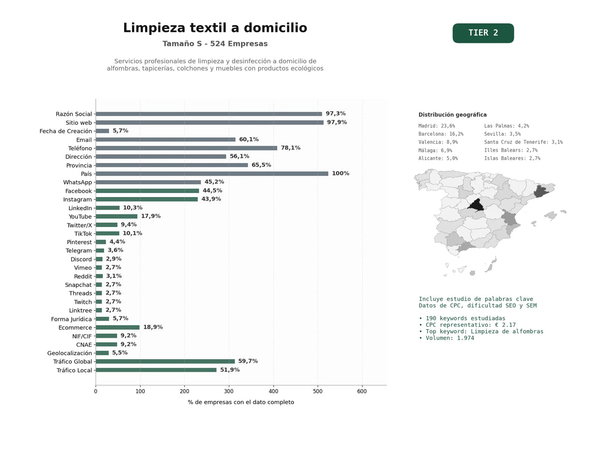estudios de palabras clave, trafico web y datos de redes cosiales de Servicios profesionales de limpieza y desinfección a domicilio de alfombras, tapicerías, colchones y muebles con productos ecológicos