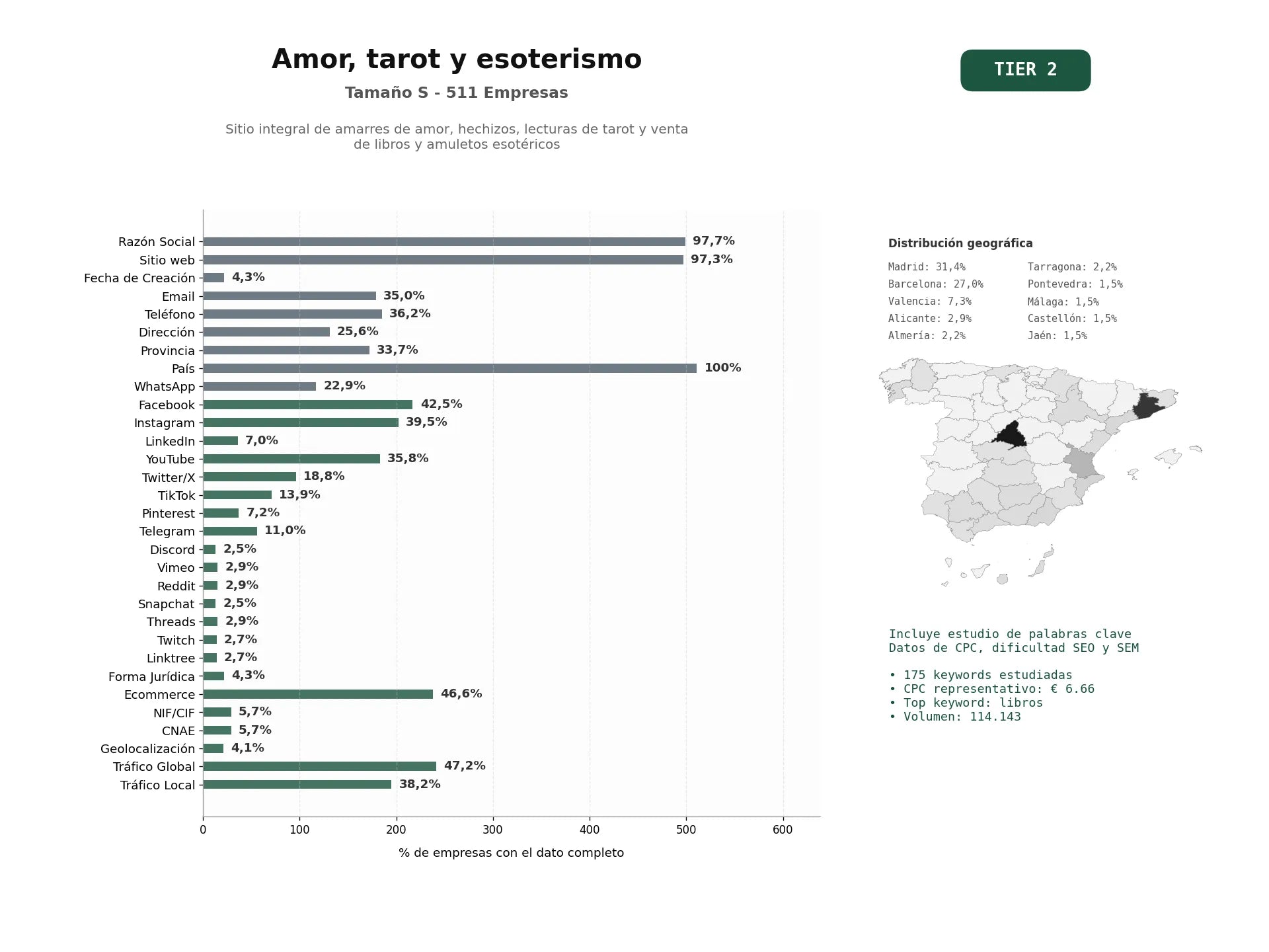 estudios de palabras clave, trafico web y datos de redes cosiales de Sitio integral de amarres de amor, hechizos, lecturas de tarot y venta de libros y amuletos esotéricos