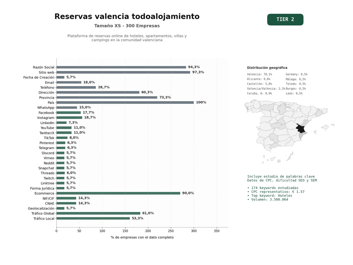 estudios de palabras clave, trafico web y datos de redes cosiales de Plataforma de reservas online de hoteles, apartamentos, villas y campings en la Comunidad Valenciana