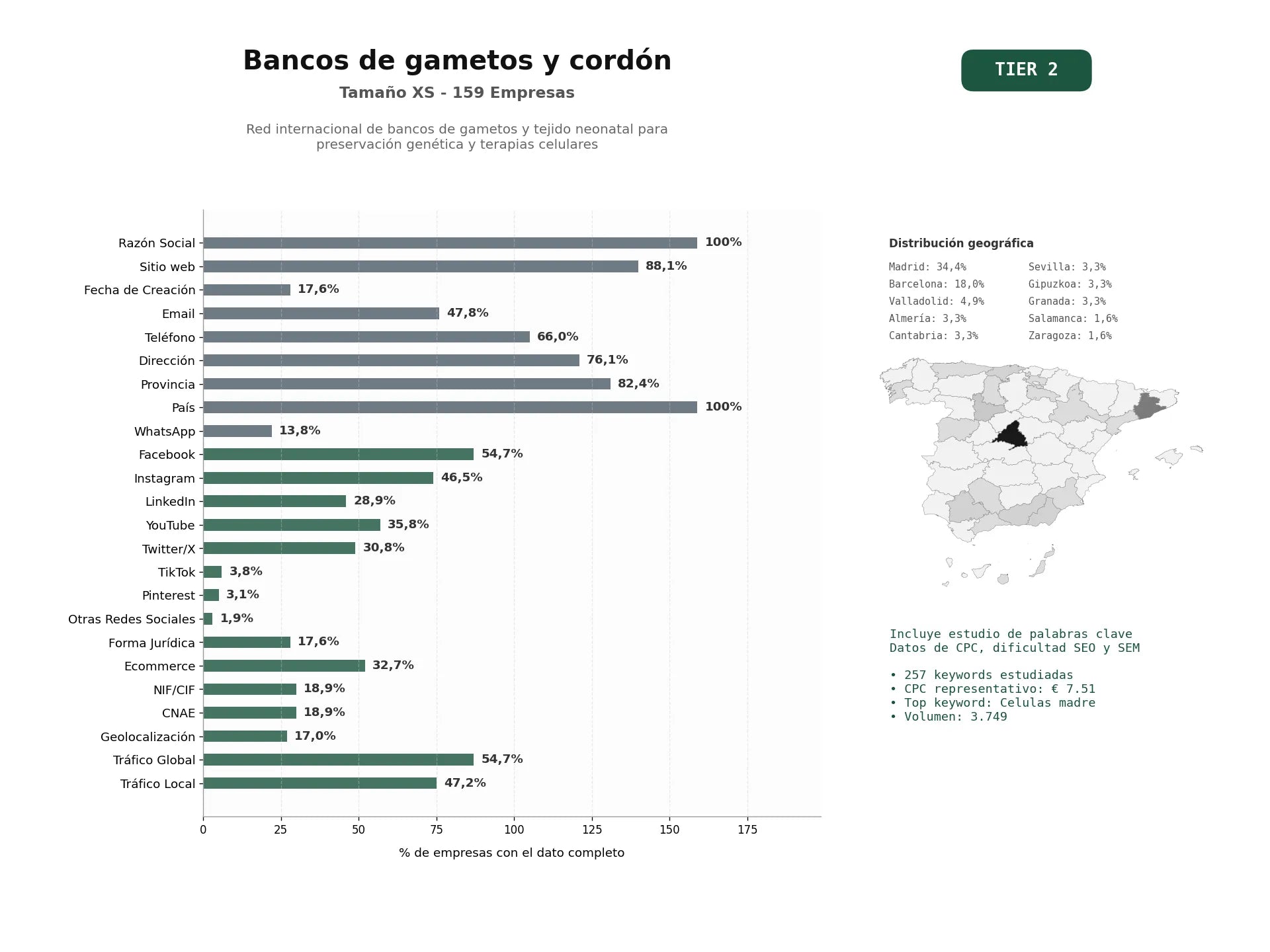 estudios de palabras clave, trafico web y datos de redes cosiales de Red internacional de bancos de gametos y tejido neonatal para preservación genética y terapias celulares