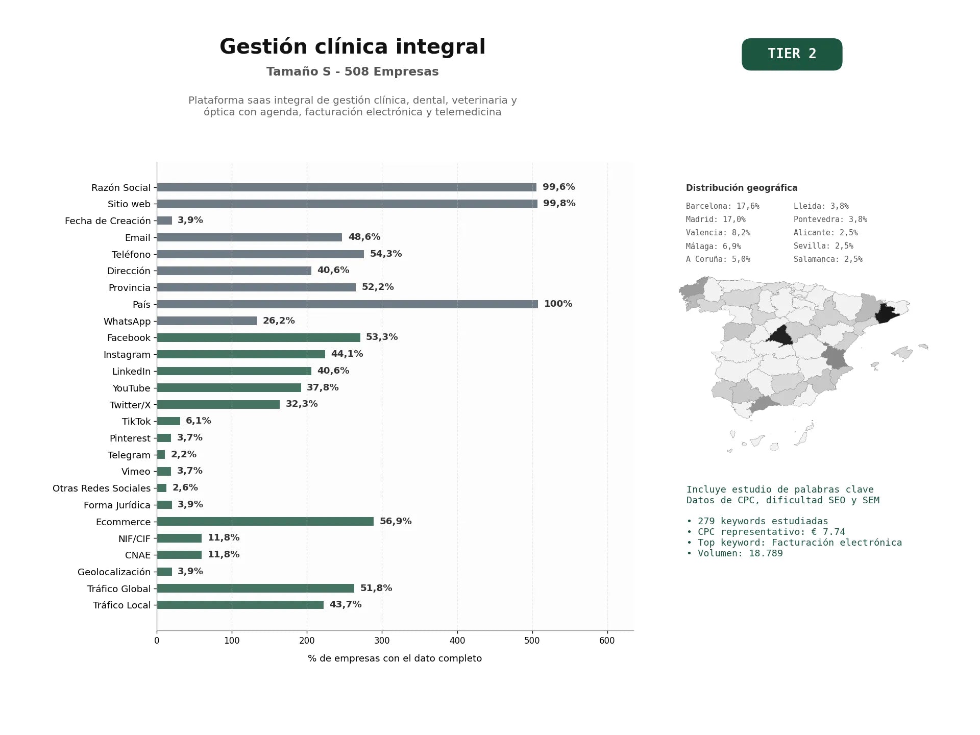estudios de palabras clave, trafico web y datos de redes cosiales de Plataforma SaaS integral de gestión clínica, dental, veterinaria y óptica con agenda, facturación electrónica y telemedicina