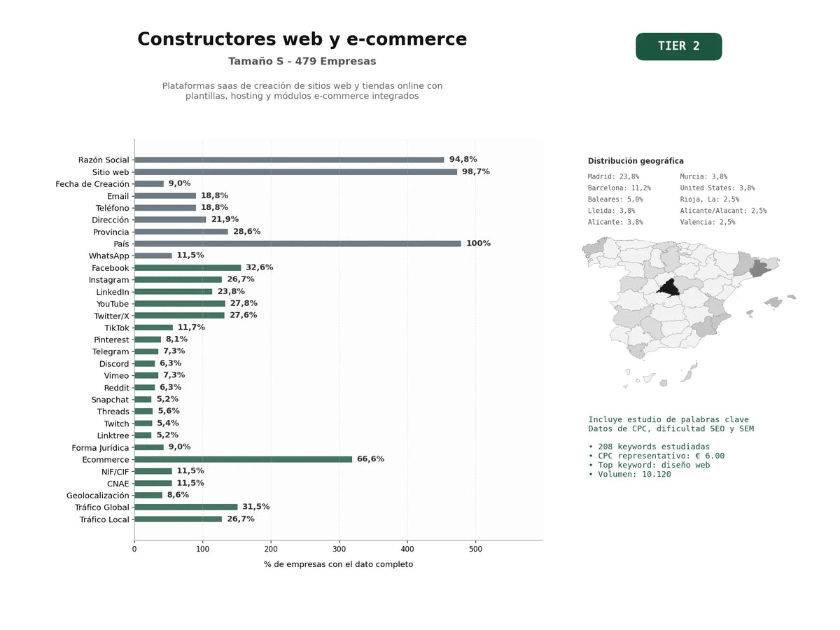 estudios de palabras clave, trafico web y datos de redes cosiales de Plataformas SaaS de creación de sitios web y tiendas online con plantillas, hosting y módulos e‑commerce integrados
