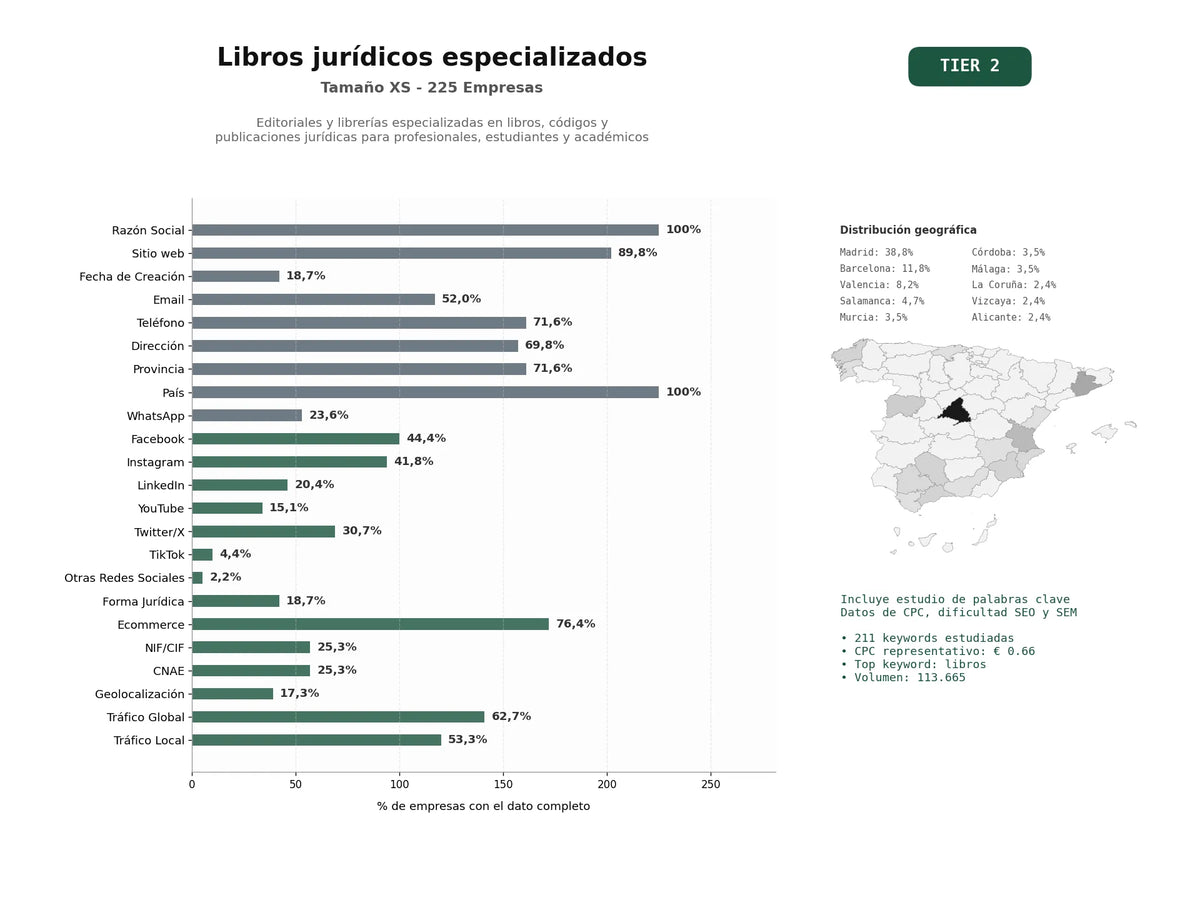 estudios de palabras clave, trafico web y datos de redes cosiales de Editoriales y librerías especializadas en libros, códigos y publicaciones jurídicas para profesionales, estudiantes y académicos