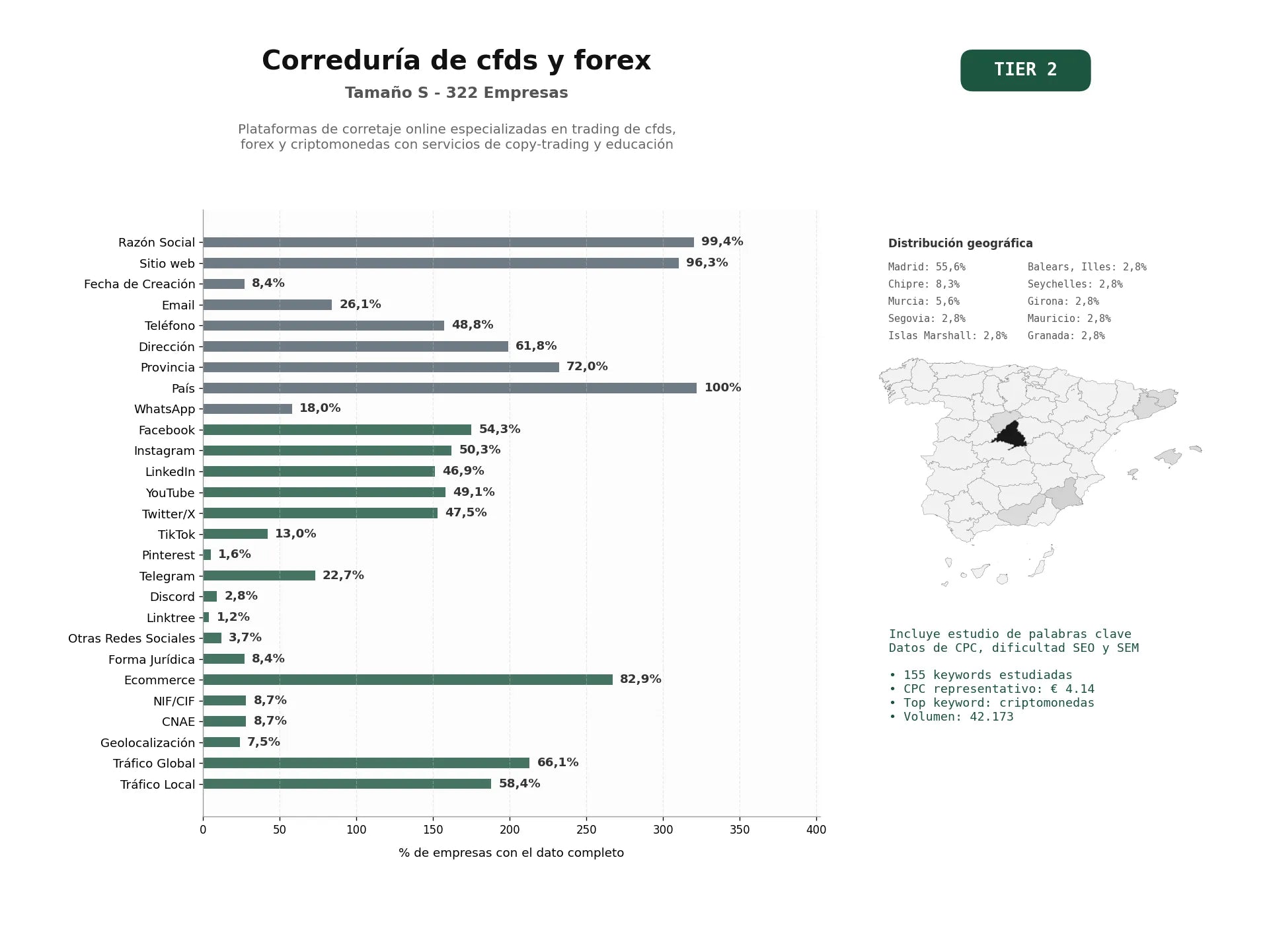 estudios de palabras clave, trafico web y datos de redes cosiales de Plataformas de corretaje online especializadas en trading de CFDs, Forex y criptomonedas con servicios de copy‑trading y educación
