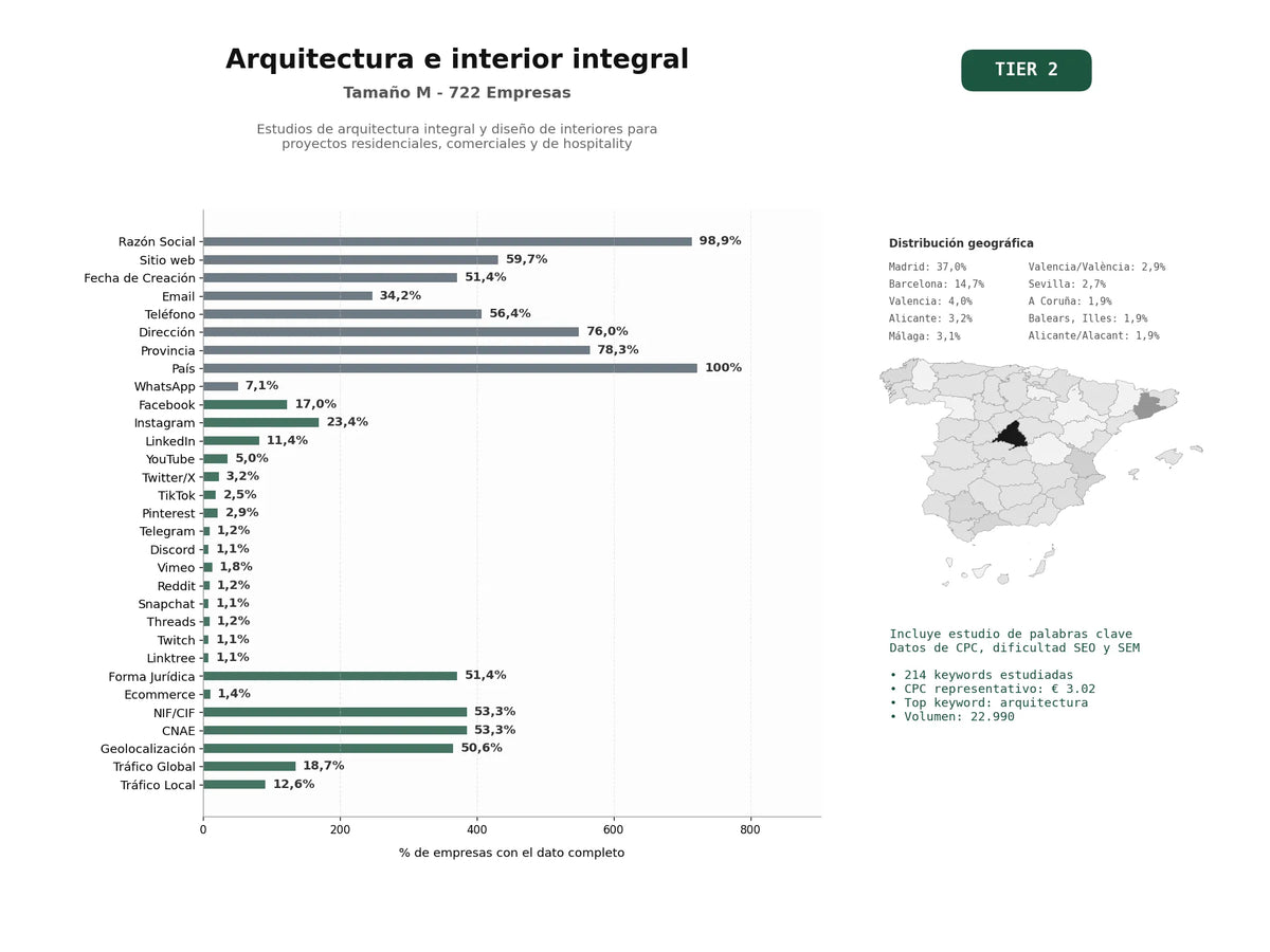 estudios de palabras clave, trafico web y datos de redes cosiales de Estudios de arquitectura integral y diseño de interiores para proyectos residenciales, comerciales y de hospitality