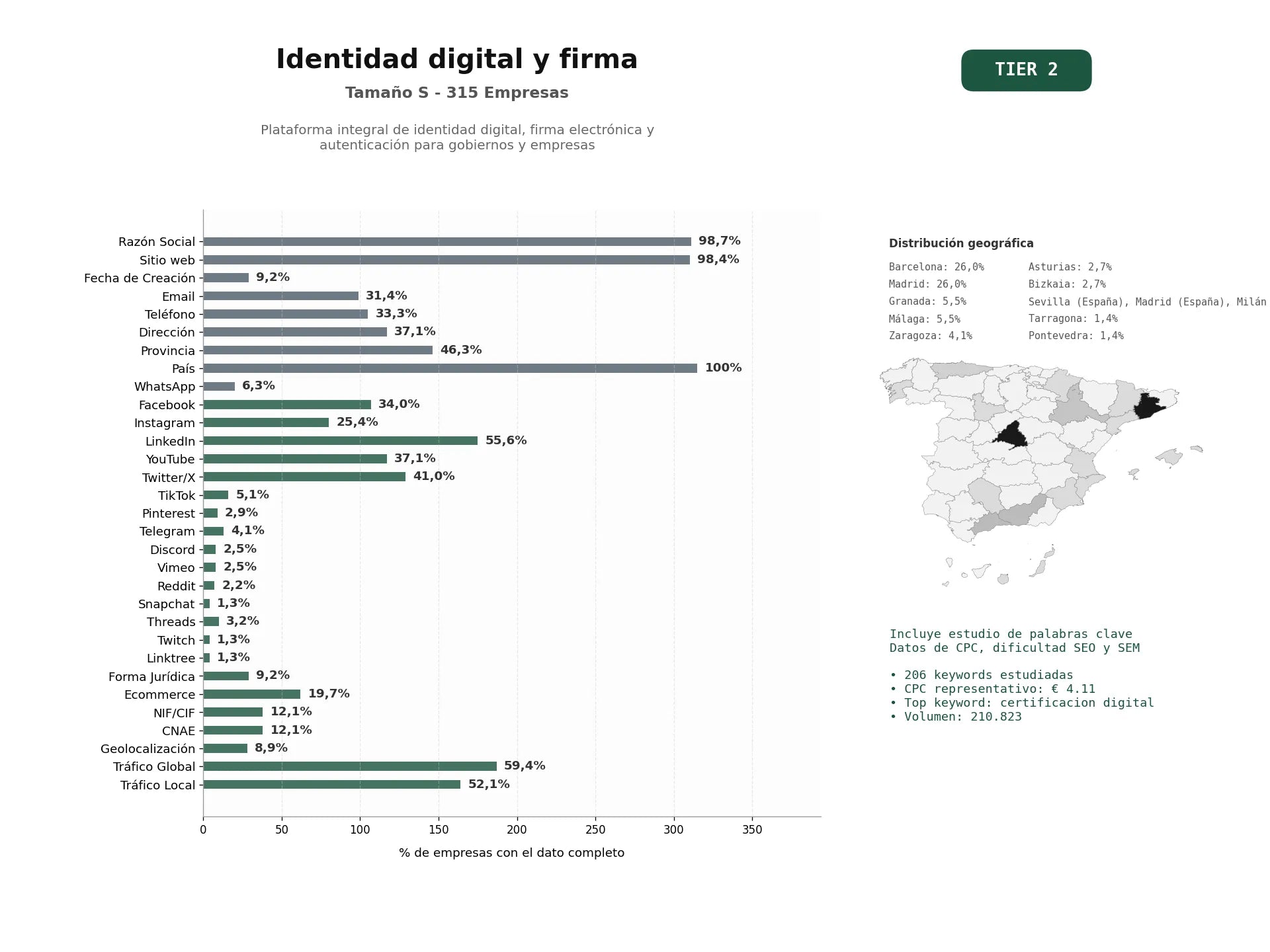 estudios de palabras clave, trafico web y datos de redes cosiales de Plataforma integral de identidad digital, firma electrónica y autenticación para gobiernos y empresas