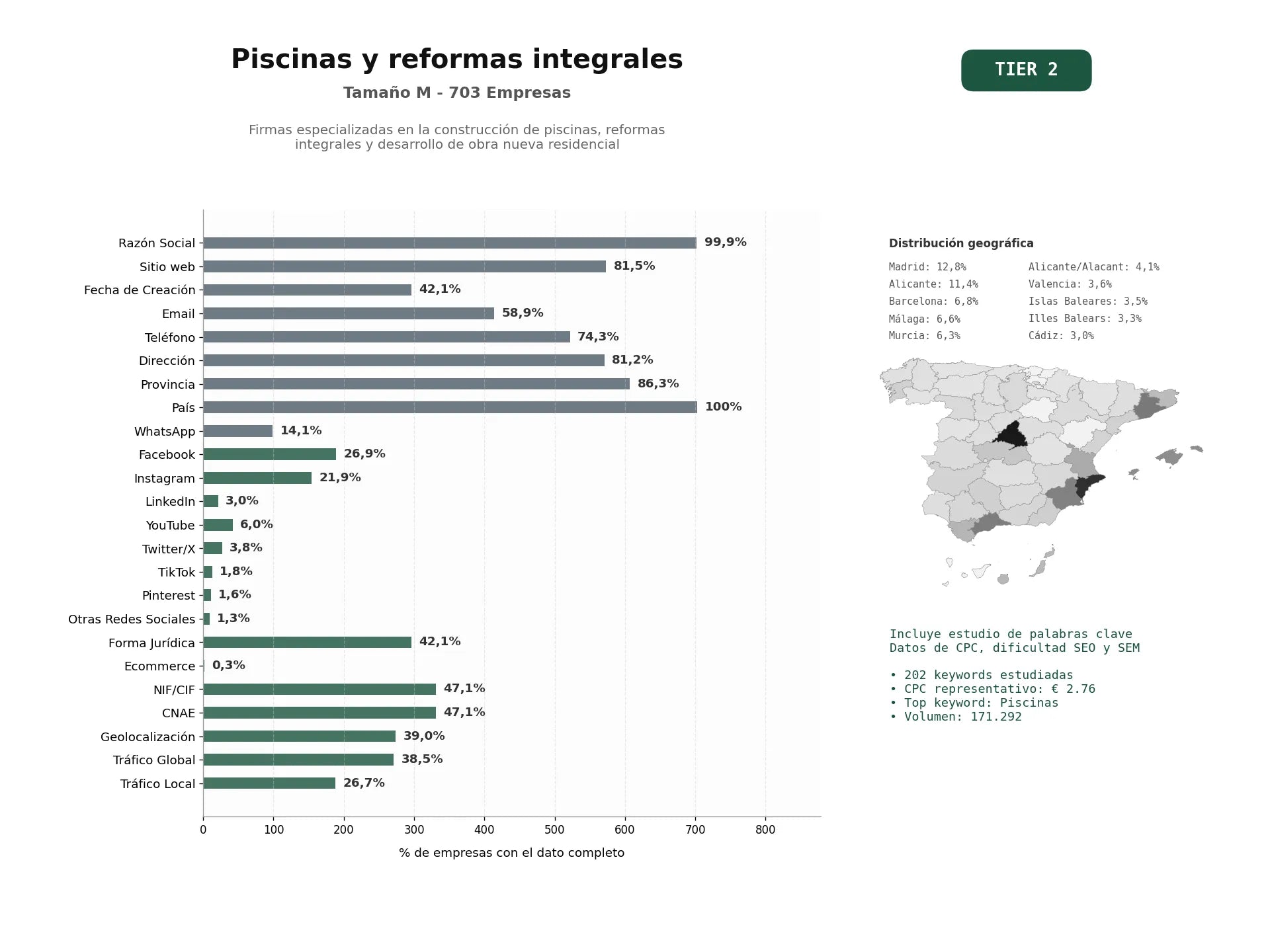 estudios de palabras clave, trafico web y datos de redes cosiales de Firmas especializadas en la construcción de piscinas, reformas integrales y desarrollo de obra nueva residencial