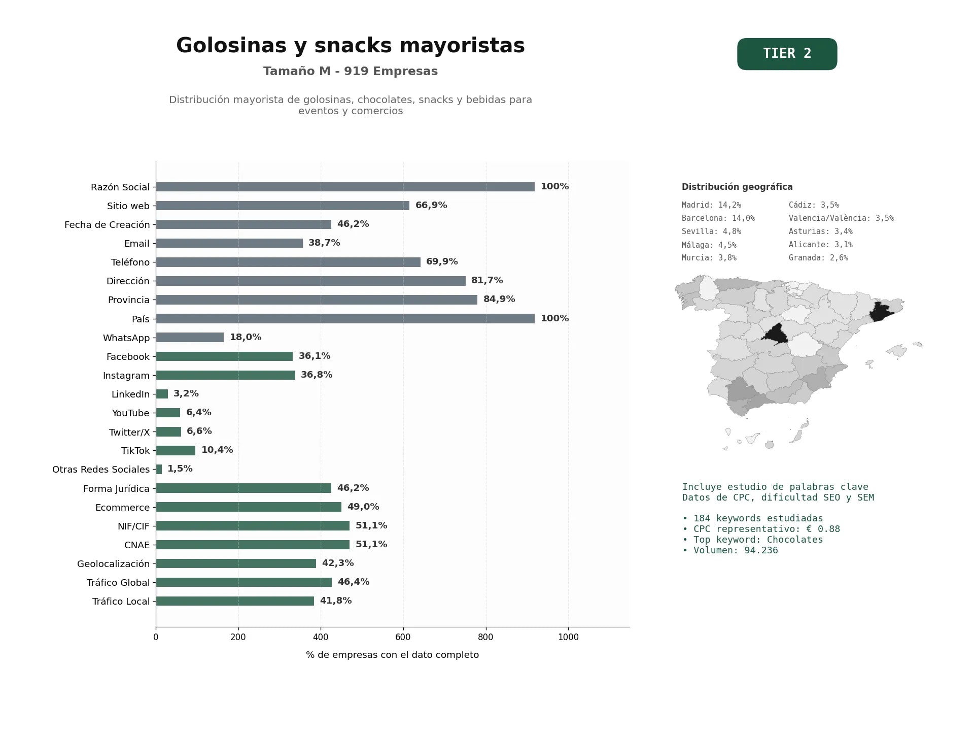 estudios de palabras clave, trafico web y datos de redes cosiales de Distribución mayorista de golosinas, chocolates, snacks y bebidas para eventos y comercios