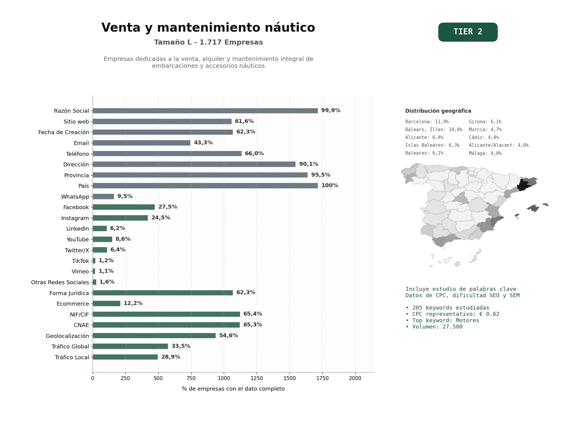 estudios de palabras clave, trafico web y datos de redes cosiales de Empresas dedicadas a la venta, alquiler y mantenimiento integral de embarcaciones y accesorios náuticos