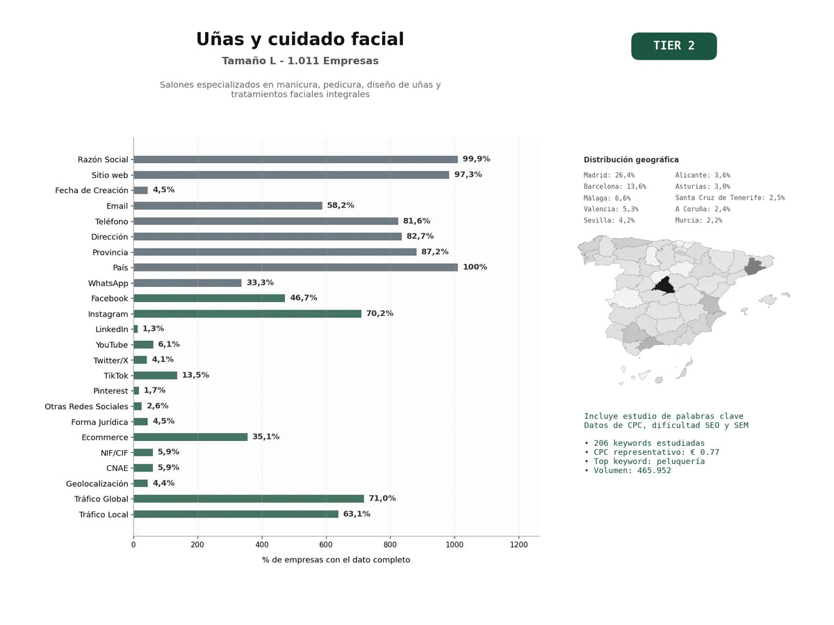 estudios de palabras clave, trafico web y datos de redes cosiales de Salones especializados en manicura, pedicura, diseño de uñas y tratamientos faciales integrales