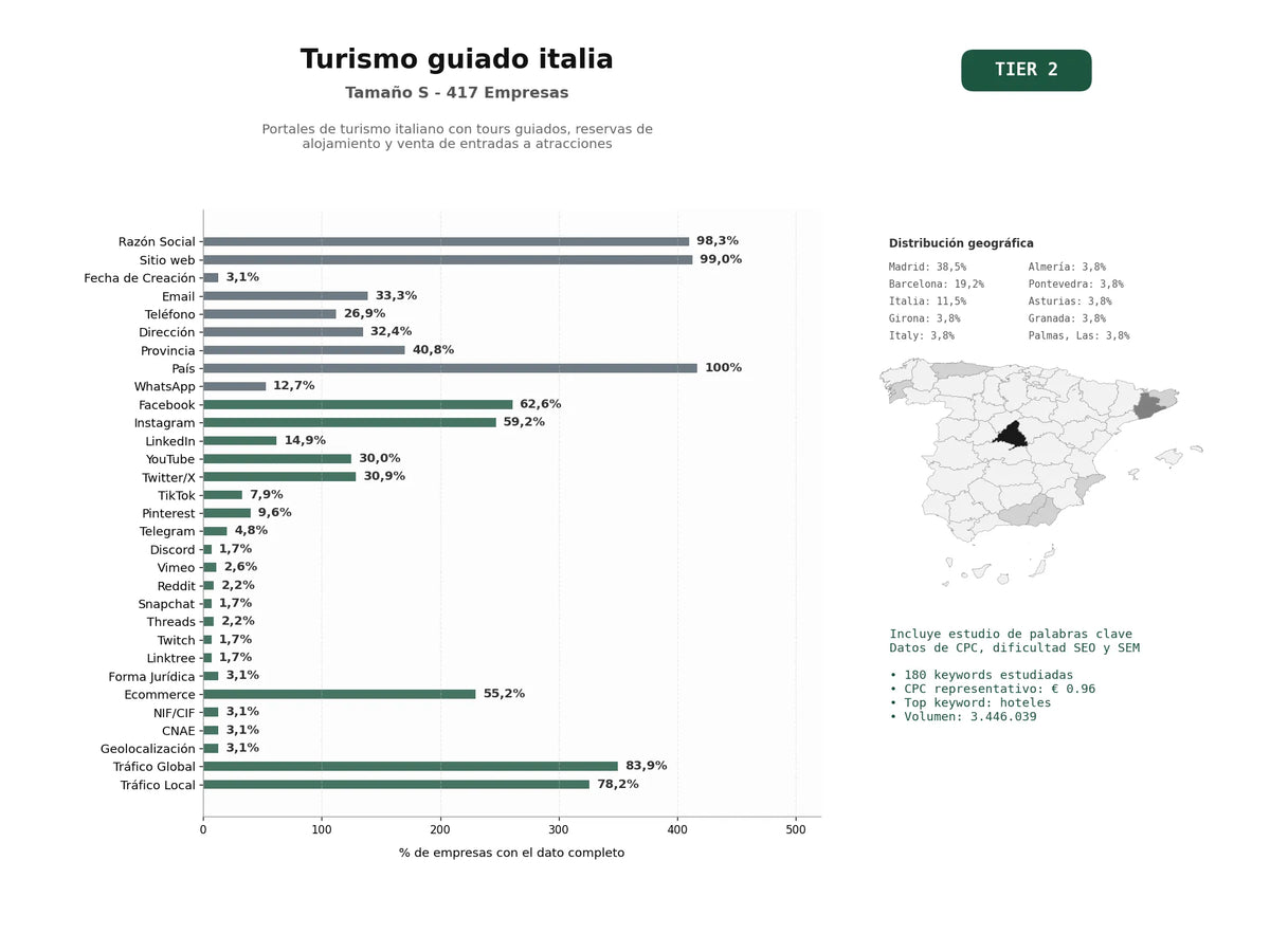estudios de palabras clave, trafico web y datos de redes cosiales de Portales de turismo italiano con tours guiados, reservas de alojamiento y venta de entradas a atracciones