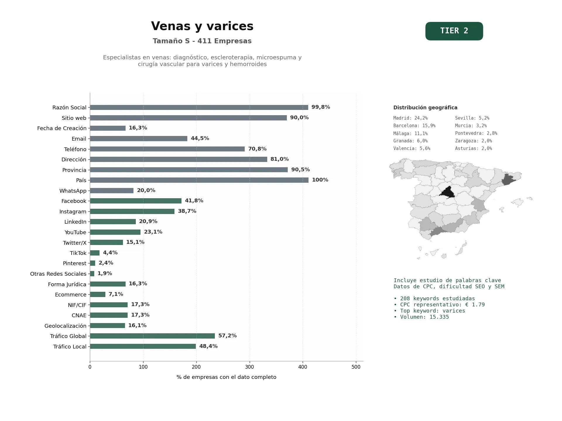 estudios de palabras clave, trafico web y datos de redes cosiales de Especialistas en Venas: diagnóstico, escleroterapia, microespuma y cirugía vascular para varices y hemorroides