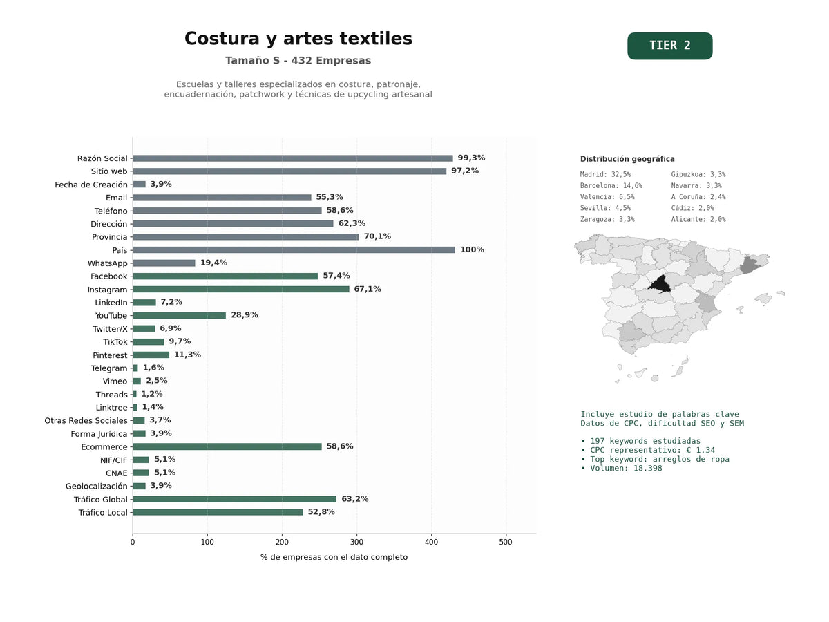 estudios de palabras clave, trafico web y datos de redes cosiales de Escuelas y talleres especializados en costura, patronaje, encuadernación, patchwork y técnicas de upcycling artesanal